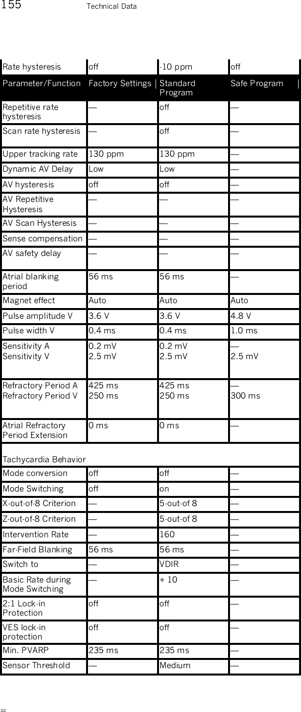       155    Technical Data Rate hysteresis  off  -10 ppm  off Parameter/Function Factory Settings  Standard Program Safe Program Repetitive rate hysteresis —  off  — Scan rate hysteresis  —  off  — Upper tracking rate  130 ppm  130 ppm  — Dynamic AV Delay  Low  Low  — AV hysteresis  off  off  — AV Repetitive Hysteresis — — — AV Scan Hysteresis  — — — Sense compensation — — — AV safety delay  — — — Atrial blanking period 56 ms  56 ms  — Magnet effect  Auto  Auto  Auto Pulse amplitude V  3.6 V  3.6 V  4.8 V Pulse width V  0.4 ms  0.4 ms  1.0 ms Sensitivity A Sensitivity V 0.2 mV 2.5 mV 0.2 mV 2.5 mV — 2.5 mV Refractory Period A Refractory Period V 425 ms 250 ms 425 ms 250 ms — 300 ms Atrial Refractory Period Extension 0 ms  0 ms  —  Tachycardia Behavior Mode conversion  off  off  — Mode Switching  off  on  — X-out-of-8 Criterion  —  5-out-of 8  — Z-out-of-8 Criterion  —  5-out-of 8  — Intervention Rate  —  160  — Far-Field Blanking  56 ms  56 ms  — Switch to  —  VDIR  — Basic Rate during Mode Switching —  + 10  — 2:1 Lock-in Protection off  off  — VES lock-in protection off  off  — Min. PVARP  235 ms  235 ms  — Sensor Threshold  —  Medium  — 