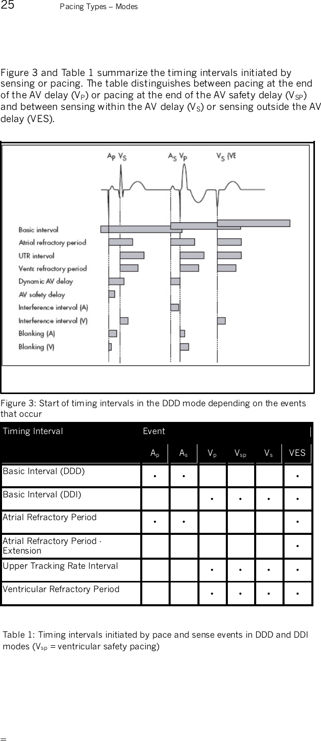       25  Pacing Types – Modes  Figure 3 and Table 1 summarize the timing intervals initiated by sensing or pacing. The table distinguishes between pacing at the end of the AV delay (VP) or pacing at the end of the AV safety delay (VSP) and between sensing within the AV delay (VS) or sensing outside the AV delay (VES).   Figure 3: Start of timing intervals in the DDD mode depending on the events that occur  Event Timing Interval Ap  As  Vp  Vsp  Vs  VES Basic Interval (DDD)  • •        • Basic Interval (DDI)      • • • • Atrial Refractory Period  • •        • Atrial Refractory Period - Extension            • Upper Tracking Rate Interval      • • • • Ventricular Refractory Period      • • • •  Table 1: Timing intervals initiated by pace and sense events in DDD and DDI modes (Vsp = ventricular safety pacing)   