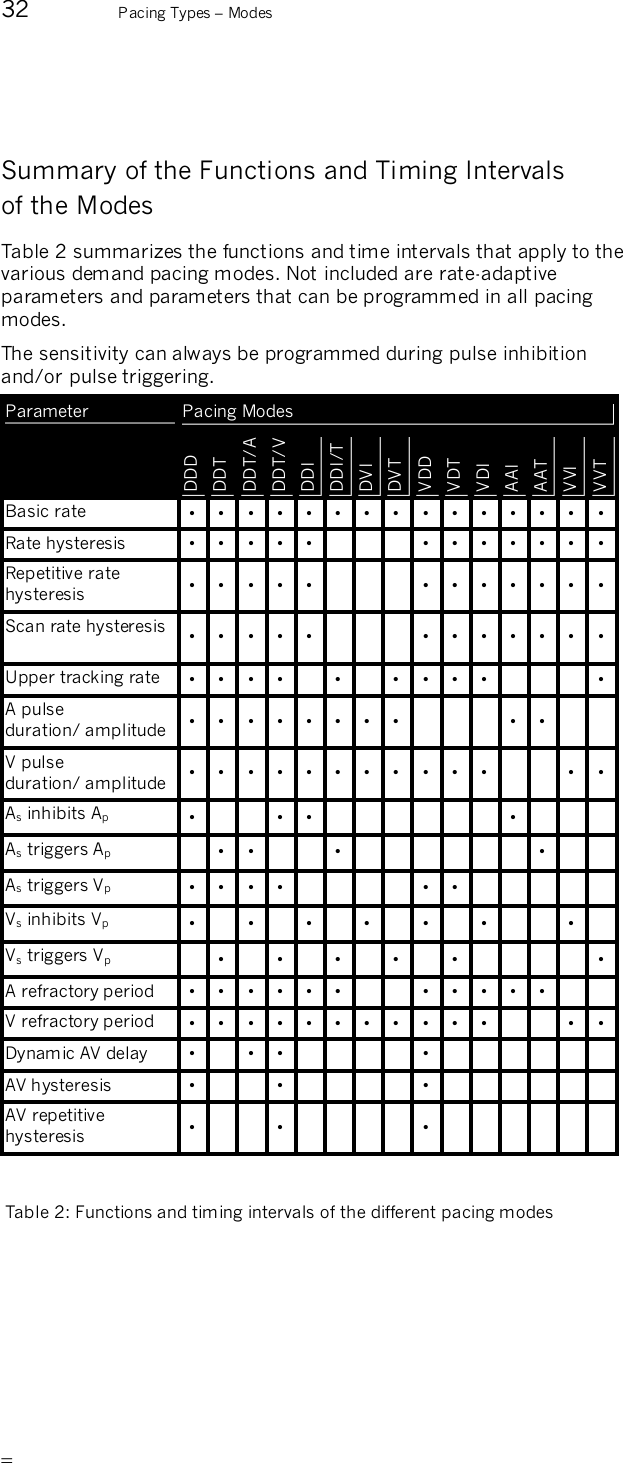       32  Pacing Types – Modes  Summary of the Functions and Timing Intervals  of the Modes Table 2 summarizes the functions and time intervals that apply to the various demand pacing modes. Not included are rate-adaptive parameters and parameters that can be programmed in all pacing modes. The sensitivity can always be programmed during pulse inhibition and/or pulse triggering.  Pacing Modes Parameter DDD DDT DDT/A DDT/V DDI DDI/T DVI DVT VDD VDT VDI AAI AAT VVI VVT Basic rate  • • • • • • • • • • • • • • • Rate hysteresis  • • • • •       • • • • • • • Repetitive rate hysteresis  • • • • •       • • • • • • • Scan rate hysteresis  • • • • •       • • • • • • • Upper tracking rate  • • • •  •  • • • •    • A pulse  duration/ amplitude • • • • • • • •    • •    V pulse  duration/ amplitude • • • • • • • • • • •     • • As inhibits Ap •     • •             •      As triggers Ap  • •     •       •    As triggers Vp • • • •         • •      Vs inhibits Vp •  •  •  •  •  •     •  Vs triggers Vp  •  •  •  •  •     • A refractory period  • • • • • •     • • • • •    V refractory period  • • • • • • • • • • •     • • Dynamic AV delay  •  • •         •       AV hysteresis  •     •         •       AV repetitive hysteresis  •     •         •        Table 2: Functions and timing intervals of the different pacing modes  