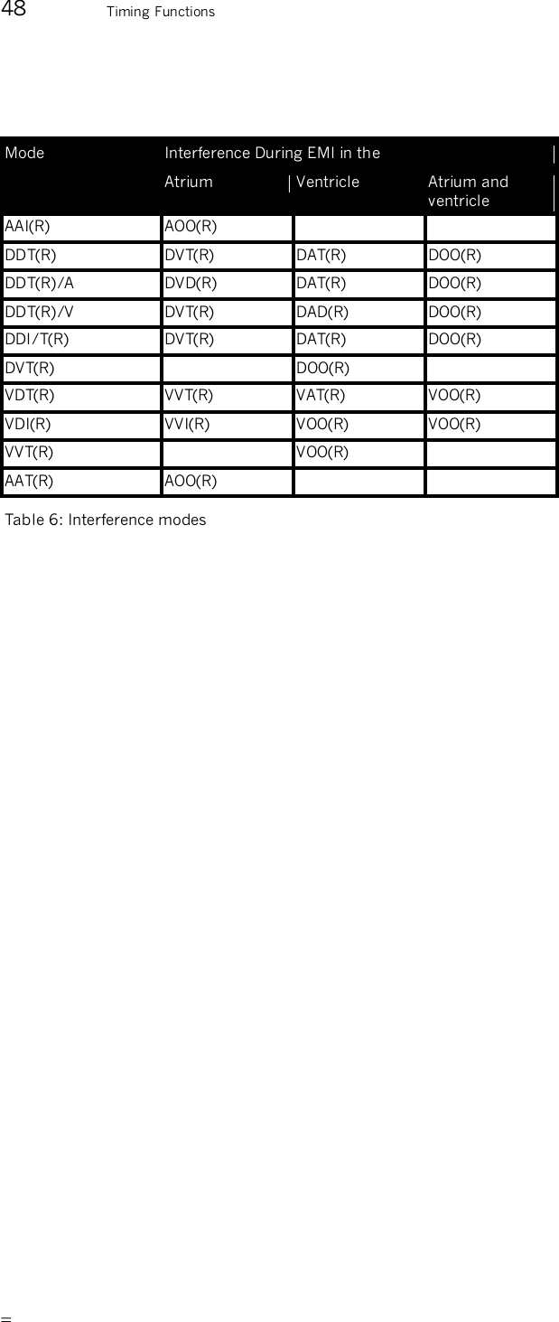       48 Timing Functions   Interference During EMI in the Mode Atrium  Ventricle  Atrium and ventricle AAI(R)  AOO(R)     DDT(R)  DVT(R)  DAT(R)  DOO(R) DDT(R)/A  DVD(R)  DAT(R)  DOO(R) DDT(R)/V  DVT(R)  DAD(R)  DOO(R) DDI/T(R)  DVT(R)  DAT(R)  DOO(R) DVT(R)    DOO(R)   VDT(R)  VVT(R)  VAT(R)  VOO(R) VDI(R)  VVI(R)  VOO(R)  VOO(R) VVT(R)    VOO(R)   AAT(R)  AOO(R)     Table 6: Interference modes  
