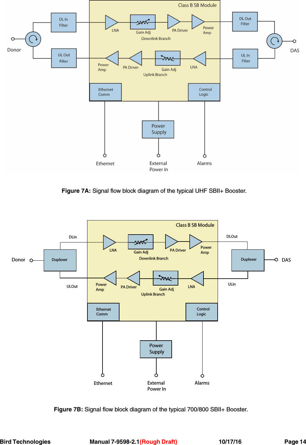 Bird Technologies Manual 7-9598-2.1(Rough Draft) 10/17/16           Page 14Figure 7A: Signal flow block diagram of the typical UHF SBII+ Booster.Figure 7B: Signal flow block diagram of the typical 700/800 SBII+ Booster.EthernetCommControlLogicLNA Gain Adj PA Driver PowerAmpLNAGain AdjPA DriverPowerAmpUplink BranchDownlink BranchClass B SB ModulePowerSupplyDASDonorExternalPower InEthernet AlarmsDuplexerDuplexerDLOutULInDLInULOut