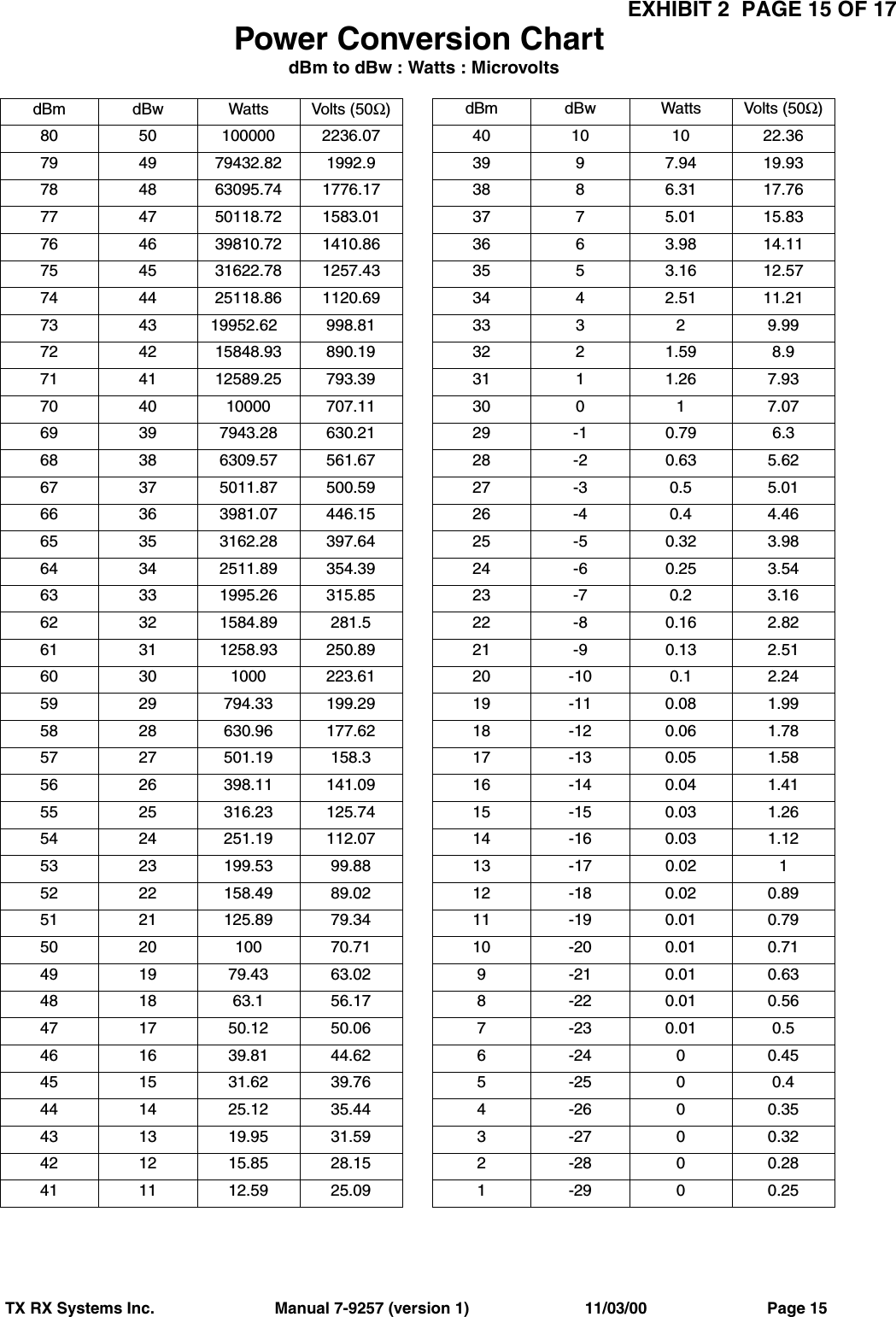 EXHIBIT 2  PAGE 15 OF 17TX RX Systems Inc.                           Manual 7-9257 (version 1)                          11/03/00                           Page 15dBm dBw Watts Volts (50Ω)80 50 100000 2236.0779 49 79432.82 1992.978 48 63095.74 1776.1777 47 50118.72 1583.0176 46 39810.72 1410.8675 45 31622.78 1257.4374 44 25118.86 1120.6973 43 19952.  62                                                                                                                                                                                                                                                                                                         998.8172 42 15848.93 890.1971 41 12589.25 793.3970 40 10000 707.1169 39 7943.28 630.2168 38 6309.57 561.6767 37 5011.87 500.5966 36 3981.07 446.1565 35 3162.28 397.6464 34 2511.89 354.3963 33 1995.26 315.8562 32 1584.89 281.561 31 1258.93 250.8960 30 1000 223.6159 29 794.33 199.2958 28 630.96 177.6257 27 501.19 158.356 26 398.11 141.0955 25 316.23 125.7454 24 251.19 112.0753 23 199.53 99.8852 22 158.49 89.0251 21 125.89 79.3450 20 100 70.7149 19 79.43 63.0248 18 63.1 56.1747 17 50.12 50.0646 16 39.81 44.6245 15 31.62 39.7644 14 25.12 35.4443 13 19.95 31.5942 12 15.85 28.1541 11 12.59 25.09dBm dBw Watts Volts (50Ω)40 10 10 22.3639 9 7.94 19.9338 8 6.31 17.7637 7 5.01 15.8336 6 3.98 14.1135 5 3.16 12.5734 4 2.51 11.2133 3 2 9.9932 2 1.59 8.931 1 1.26 7.9330 0 1 7.0729 -1 0.79 6.328 -2 0.63 5.6227 -3 0.5 5.0126 -4 0.4 4.4625 -5 0.32 3.9824 -6 0.25 3.5423 -7 0.2 3.1622 -8 0.16 2.8221 -9 0.13 2.5120 -10 0.1 2.2419 -11 0.08 1.9918 -12 0.06 1.7817 -13 0.05 1.5816 -14 0.04 1.4115 -15 0.03 1.2614 -16 0.03 1.1213 -17 0.02 112 -18 0.02 0.8911 -19 0.01 0.7910 -20 0.01 0.719 -21 0.01 0.638 -22 0.01 0.567 -23 0.01 0.56-24 00.455-25 0 0.44-26 00.353-27 00.322-28 00.281-29 00.25Power Conversion ChartdBm to dBw : Watts : Microvolts