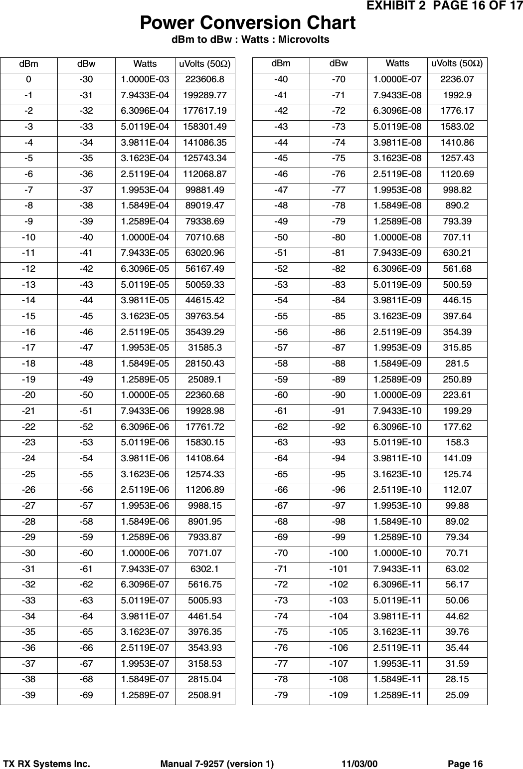 EXHIBIT 2  PAGE 16 OF 17TX RX Systems Inc.                           Manual 7-9257 (version 1)                          11/03/00                           Page 16dBm dBw Watts uVolts (50Ω)0 -30 1.0000E-03 223606.8-1 -31 7.9433E-04 199289.77-2 -32 6.3096E-04 177617.19-3 -33 5.0119E-04 158301.49-4 -34 3.9811E-04 141086.35-5 -35 3.1623E-04 125743.34-6 -36 2.5119E-04 112068.87-7 -37 1.9953E-04 99881.49-8 -38 1.5849E-04 89019.47-9 -39 1.2589E-04 79338.69-10 -40 1.0000E-04 70710.68-11 -41 7.9433E-05 63020.96-12 -42 6.3096E-05 56167.49-13 -43 5.0119E-05 50059.33-14 -44 3.9811E-05 44615.42-15 -45 3.1623E-05 39763.54-16 -46 2.5119E-05 35439.29-17 -47 1.9953E-05 31585.3-18 -48 1.5849E-05 28150.43-19 -49 1.2589E-05 25089.1-20 -50 1.0000E-05 22360.68-21 -51 7.9433E-06 19928.98-22 -52 6.3096E-06 17761.72-23 -53 5.0119E-06 15830.15-24 -54 3.9811E-06 14108.64-25 -55 3.1623E-06 12574.33-26 -56 2.5119E-06 11206.89-27 -57 1.9953E-06 9988.15-28 -58 1.5849E-06 8901.95-29 -59 1.2589E-06 7933.87-30 -60 1.0000E-06 7071.07-31 -61 7.9433E-07 6302.1-32 -62 6.3096E-07 5616.75-33 -63 5.0119E-07 5005.93-34 -64 3.9811E-07 4461.54-35 -65 3.1623E-07 3976.35-36 -66 2.5119E-07 3543.93-37 -67 1.9953E-07 3158.53-38 -68 1.5849E-07 2815.04-39 -69 1.2589E-07 2508.91dBm dBw Watts uVolts (50Ω)-40 -70 1.0000E-07 2236.07-41 -71 7.9433E-08 1992.9-42 -72 6.3096E-08 1776.17-43 -73 5.0119E-08 1583.02-44 -74 3.9811E-08 1410.86-45 -75 3.1623E-08 1257.43-46 -76 2.5119E-08 1120.69-47 -77 1.9953E-08 998.82-48 -78 1.5849E-08 890.2-49 -79 1.2589E-08 793.39-50 -80 1.0000E-08 707.11-51 -81 7.9433E-09 630.21-52 -82 6.3096E-09 561.68-53 -83 5.0119E-09 500.59-54 -84 3.9811E-09 446.15-55 -85 3.1623E-09 397.64-56 -86 2.5119E-09 354.39-57 -87 1.9953E-09 315.85-58 -88 1.5849E-09 281.5-59 -89 1.2589E-09 250.89-60 -90 1.0000E-09 223.61-61 -91 7.9433E-10 199.29-62 -92 6.3096E-10 177.62-63 -93 5.0119E-10 158.3-64 -94 3.9811E-10 141.09-65 -95 3.1623E-10 125.74-66 -96 2.5119E-10 112.07-67 -97 1.9953E-10 99.88-68 -98 1.5849E-10 89.02-69 -99 1.2589E-10 79.34-70 -100 1.0000E-10 70.71-71 -101 7.9433E-11 63.02-72 -102 6.3096E-11 56.17-73 -103 5.0119E-11 50.06-74 -104 3.9811E-11 44.62-75 -105 3.1623E-11 39.76-76 -106 2.5119E-11 35.44-77 -107 1.9953E-11 31.59-78 -108 1.5849E-11 28.15-79 -109 1.2589E-11 25.09Power Conversion ChartdBm to dBw : Watts : Microvolts