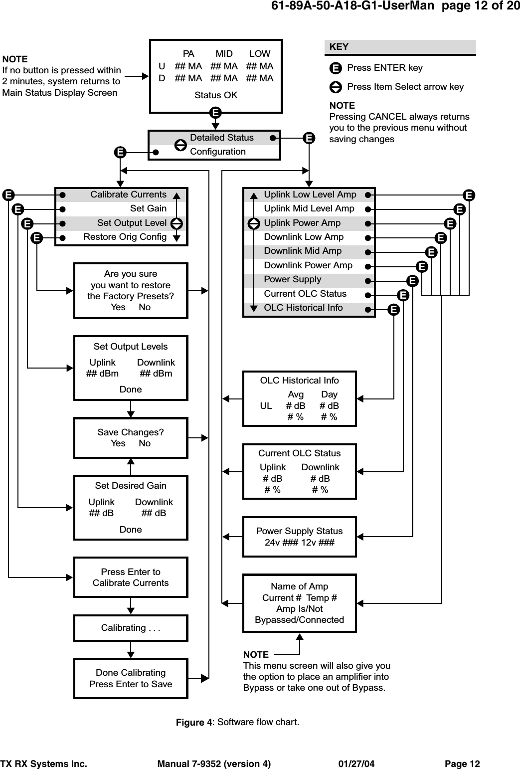 61-89A-50-A18-G1-UserMan  page 12 of 20TX RX Systems Inc.                           Manual 7-9352 (version 4)                          01/27/04                           Page 12NOTEPressing CANCEL always returnsyou to the previous menu withoutsaving changesNOTEIf no button is pressed within2 minutes, system returns toMain Status Display Screen  NOTEThis menu screen will also give youthe option to place an amplifier intoBypass or take one out of Bypass.  PA## MA## MAMID## MA## MALOW## MA## MAUDStatus OKCalibrate CurrentsSet GainSet Output LevelRestore Orig ConfigUplink Low Level AmpUplink Mid Level AmpUplink Power AmpDownlink Low AmpDownlink Mid AmpDownlink Power AmpPower SupplyCurrent OLC StatusOLC Historical InfoOLC Historical InfoAvg# dB# %Day# dB# %ULCurrent OLC StatusUplink# dB# %Downlink# dB# %Name of AmpCurrent #  Temp #Amp Is/NotBypassed/ConnectedPower Supply Status24v ### 12v ###Set Desired GainUplink## dBDownlink## dBDoneSave Changes?Yes     NoUplink## dBmDownlink## dBmDoneSet Output LevelsAre you sureyou want to restorethe Factory Presets?Yes     NoPress Enter toCalibrate CurrentsCalibrating . . .Done CalibratingPress Enter to SavePress ENTER keyKEYPress Item Select arrow key EEEEEEEEEEEEEEEEEDetailed StatusConfigurationFigure 4: Software flow chart.