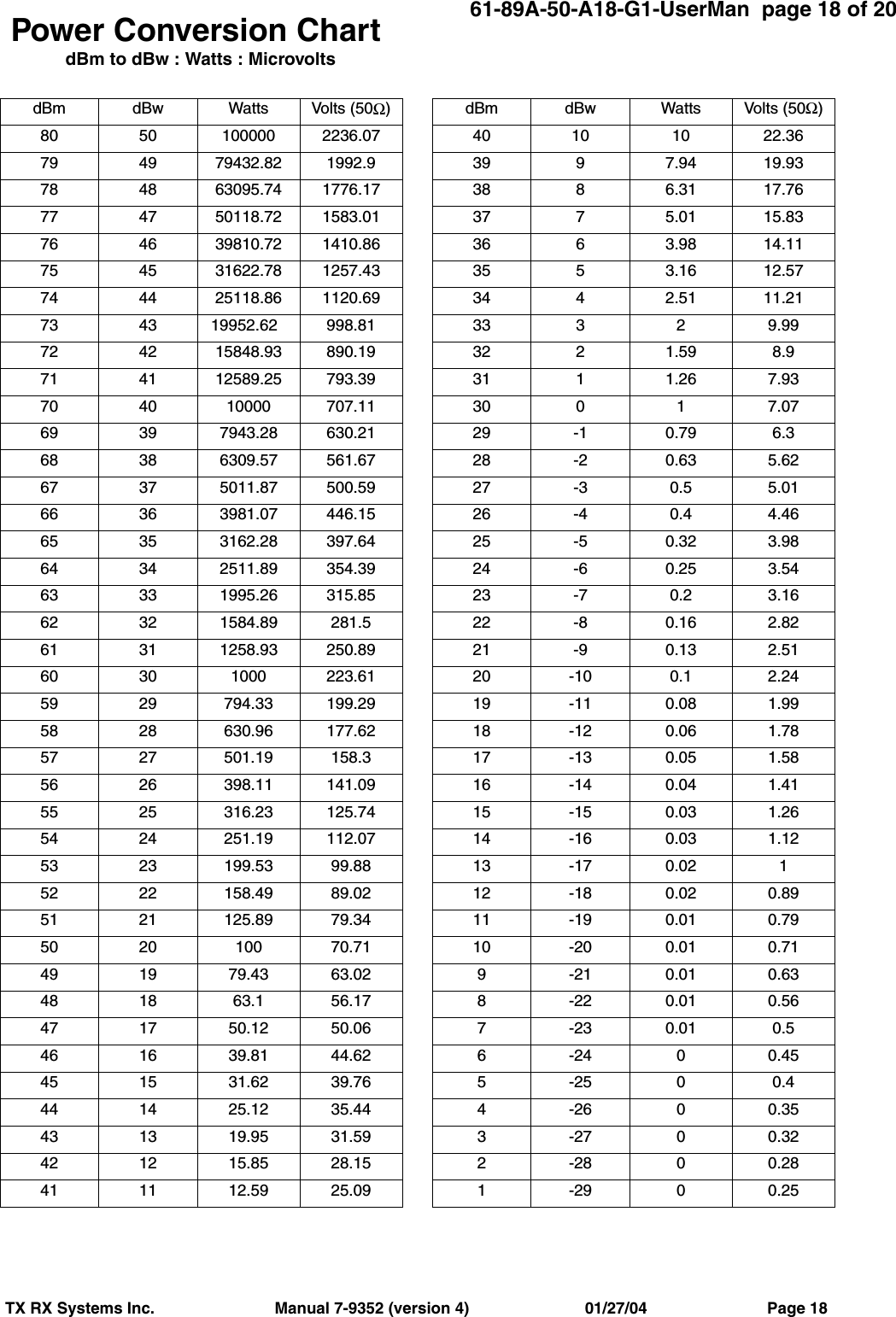 61-89A-50-A18-G1-UserMan  page 18 of 20TX RX Systems Inc.                           Manual 7-9352 (version 4)                          01/27/04                           Page 18dBm dBw Watts Volts (50Ω)80 50 100000 2236.0779 49 79432.82 1992.978 48 63095.74 1776.1777 47 50118.72 1583.0176 46 39810.72 1410.8675 45 31622.78 1257.4374 44 25118.86 1120.6973 43 19952.  62                                                                                                                                                                                                                                                                                                         998.8172 42 15848.93 890.1971 41 12589.25 793.3970 40 10000 707.1169 39 7943.28 630.2168 38 6309.57 561.6767 37 5011.87 500.5966 36 3981.07 446.1565 35 3162.28 397.6464 34 2511.89 354.3963 33 1995.26 315.8562 32 1584.89 281.561 31 1258.93 250.8960 30 1000 223.6159 29 794.33 199.2958 28 630.96 177.6257 27 501.19 158.356 26 398.11 141.0955 25 316.23 125.7454 24 251.19 112.0753 23 199.53 99.8852 22 158.49 89.0251 21 125.89 79.3450 20 100 70.7149 19 79.43 63.0248 18 63.1 56.1747 17 50.12 50.0646 16 39.81 44.6245 15 31.62 39.7644 14 25.12 35.4443 13 19.95 31.5942 12 15.85 28.1541 11 12.59 25.09dBm dBw Watts Volts (50Ω)40 10 10 22.3639 9 7.94 19.9338 8 6.31 17.7637 7 5.01 15.8336 6 3.98 14.1135 5 3.16 12.5734 4 2.51 11.2133 3 2 9.9932 2 1.59 8.931 1 1.26 7.9330 0 1 7.0729 -1 0.79 6.328 -2 0.63 5.6227 -3 0.5 5.0126 -4 0.4 4.4625 -5 0.32 3.9824 -6 0.25 3.5423 -7 0.2 3.1622 -8 0.16 2.8221 -9 0.13 2.5120 -10 0.1 2.2419 -11 0.08 1.9918 -12 0.06 1.7817 -13 0.05 1.5816 -14 0.04 1.4115 -15 0.03 1.2614 -16 0.03 1.1213 -17 0.02 112 -18 0.02 0.8911 -19 0.01 0.7910 -20 0.01 0.719 -21 0.01 0.638 -22 0.01 0.567 -23 0.01 0.56-24 00.455-25 0 0.44-26 00.353-27 00.322-28 00.281-29 00.25Power Conversion ChartdBm to dBw : Watts : Microvolts