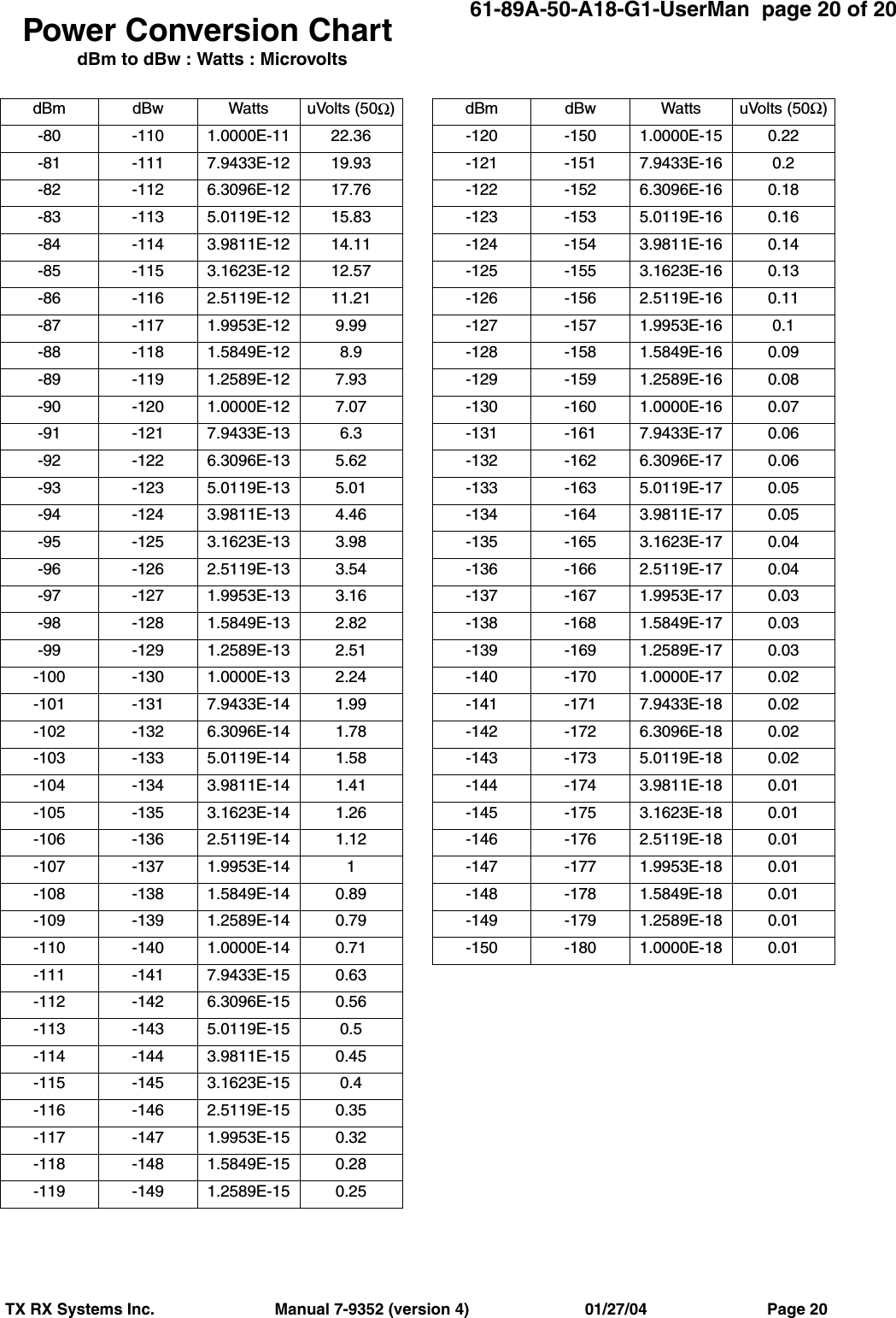 61-89A-50-A18-G1-UserMan  page 20 of 20TX RX Systems Inc.                           Manual 7-9352 (version 4)                          01/27/04                           Page 20dBm dBw Watts uVolts (50Ω)-80 -110 1.0000E-11 22.36-81 -111 7.9433E-12 19.93-82 -112 6.3096E-12 17.76-83 -113 5.0119E-12 15.83-84 -114 3.9811E-12 14.11-85 -115 3.1623E-12 12.57-86 -116 2.5119E-12 11.21-87 -117 1.9953E-12 9.99-88 -118 1.5849E-12 8.9-89 -119 1.2589E-12 7.93-90 -120 1.0000E-12 7.07-91 -121 7.9433E-13 6.3-92 -122 6.3096E-13 5.62-93 -123 5.0119E-13 5.01-94 -124 3.9811E-13 4.46-95 -125 3.1623E-13 3.98-96 -126 2.5119E-13 3.54-97 -127 1.9953E-13 3.16-98 -128 1.5849E-13 2.82-99 -129 1.2589E-13 2.51-100 -130 1.0000E-13 2.24-101 -131 7.9433E-14 1.99-102 -132 6.3096E-14 1.78-103 -133 5.0119E-14 1.58-104 -134 3.9811E-14 1.41-105 -135 3.1623E-14 1.26-106 -136 2.5119E-14 1.12-107 -137 1.9953E-14 1-108 -138 1.5849E-14 0.89-109 -139 1.2589E-14 0.79-110 -140 1.0000E-14 0.71-111 -141 7.9433E-15 0.63-112 -142 6.3096E-15 0.56-113 -143 5.0119E-15 0.5-114 -144 3.9811E-15 0.45-115 -145 3.1623E-15 0.4-116 -146 2.5119E-15 0.35-117 -147 1.9953E-15 0.32-118 -148 1.5849E-15 0.28-119 -149 1.2589E-15 0.25dBm dBw Watts uVolts (50Ω)-120 -150 1.0000E-15 0.22-121 -151 7.9433E-16 0.2-122 -152 6.3096E-16 0.18-123 -153 5.0119E-16 0.16-124 -154 3.9811E-16 0.14-125 -155 3.1623E-16 0.13-126 -156 2.5119E-16 0.11-127 -157 1.9953E-16 0.1-128 -158 1.5849E-16 0.09-129 -159 1.2589E-16 0.08-130 -160 1.0000E-16 0.07-131 -161 7.9433E-17 0.06-132 -162 6.3096E-17 0.06-133 -163 5.0119E-17 0.05-134 -164 3.9811E-17 0.05-135 -165 3.1623E-17 0.04-136 -166 2.5119E-17 0.04-137 -167 1.9953E-17 0.03-138 -168 1.5849E-17 0.03-139 -169 1.2589E-17 0.03-140 -170 1.0000E-17 0.02-141 -171 7.9433E-18 0.02-142 -172 6.3096E-18 0.02-143 -173 5.0119E-18 0.02-144 -174 3.9811E-18 0.01-145 -175 3.1623E-18 0.01-146 -176 2.5119E-18 0.01-147 -177 1.9953E-18 0.01-148 -178 1.5849E-18 0.01-149 -179 1.2589E-18 0.01-150 -180 1.0000E-18 0.01Power Conversion ChartdBm to dBw : Watts : Microvolts