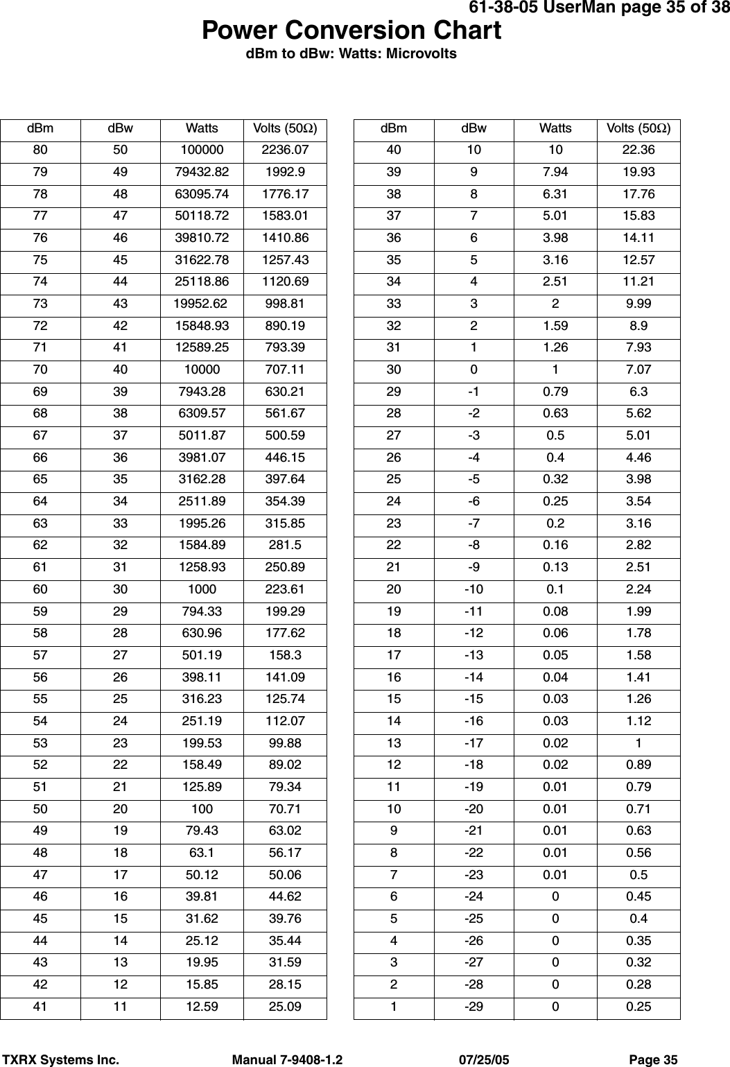 TXRX Systems Inc.                                Manual 7-9408-1.2                                 07/25/05                                  Page 3561-38-05 UserMan page 35 of 38dBm dBw Watts Volts (50Ω)80 50 100000 2236.0779 49 79432.82 1992.978 48 63095.74 1776.1777 47 50118.72 1583.0176 46 39810.72 1410.8675 45 31622.78 1257.4374 44 25118.86 1120.6973 43 19952. 62                                                                                                                                                                                                                                                                                                         998.8172 42 15848.93 890.1971 41 12589.25 793.3970 40 10000 707.1169 39 7943.28 630.2168 38 6309.57 561.6767 37 5011.87 500.5966 36 3981.07 446.1565 35 3162.28 397.6464 34 2511.89 354.3963 33 1995.26 315.8562 32 1584.89 281.561 31 1258.93 250.8960 30 1000 223.6159 29 794.33 199.2958 28 630.96 177.6257 27 501.19 158.356 26 398.11 141.0955 25 316.23 125.7454 24 251.19 112.0753 23 199.53 99.8852 22 158.49 89.0251 21 125.89 79.3450 20 100 70.7149 19 79.43 63.0248 18 63.1 56.1747 17 50.12 50.0646 16 39.81 44.6245 15 31.62 39.7644 14 25.12 35.4443 13 19.95 31.5942 12 15.85 28.1541 11 12.59 25.09dBm dBw Watts Volts (50Ω)40 10 10 22.3639 9 7.94 19.9338 8 6.31 17.7637 7 5.01 15.8336 6 3.98 14.1135 5 3.16 12.5734 4 2.51 11.2133 3 2 9.9932 2 1.59 8.931 1 1.26 7.9330 0 1 7.0729 -1 0.79 6.328 -2 0.63 5.6227 -3 0.5 5.0126 -4 0.4 4.4625 -5 0.32 3.9824 -6 0.25 3.5423 -7 0.2 3.1622 -8 0.16 2.8221 -9 0.13 2.5120 -10 0.1 2.2419 -11 0.08 1.9918 -12 0.06 1.7817 -13 0.05 1.5816 -14 0.04 1.4115 -15 0.03 1.2614 -16 0.03 1.1213 -17 0.02 112 -18 0.02 0.8911 -19 0.01 0.7910 -20 0.01 0.719 -21 0.01 0.638 -22 0.01 0.567 -23 0.01 0.56-2400.455-250 0.44-2600.353-2700.322-2800.281-2900.25Power Conversion ChartdBm to dBw: Watts: Microvolts