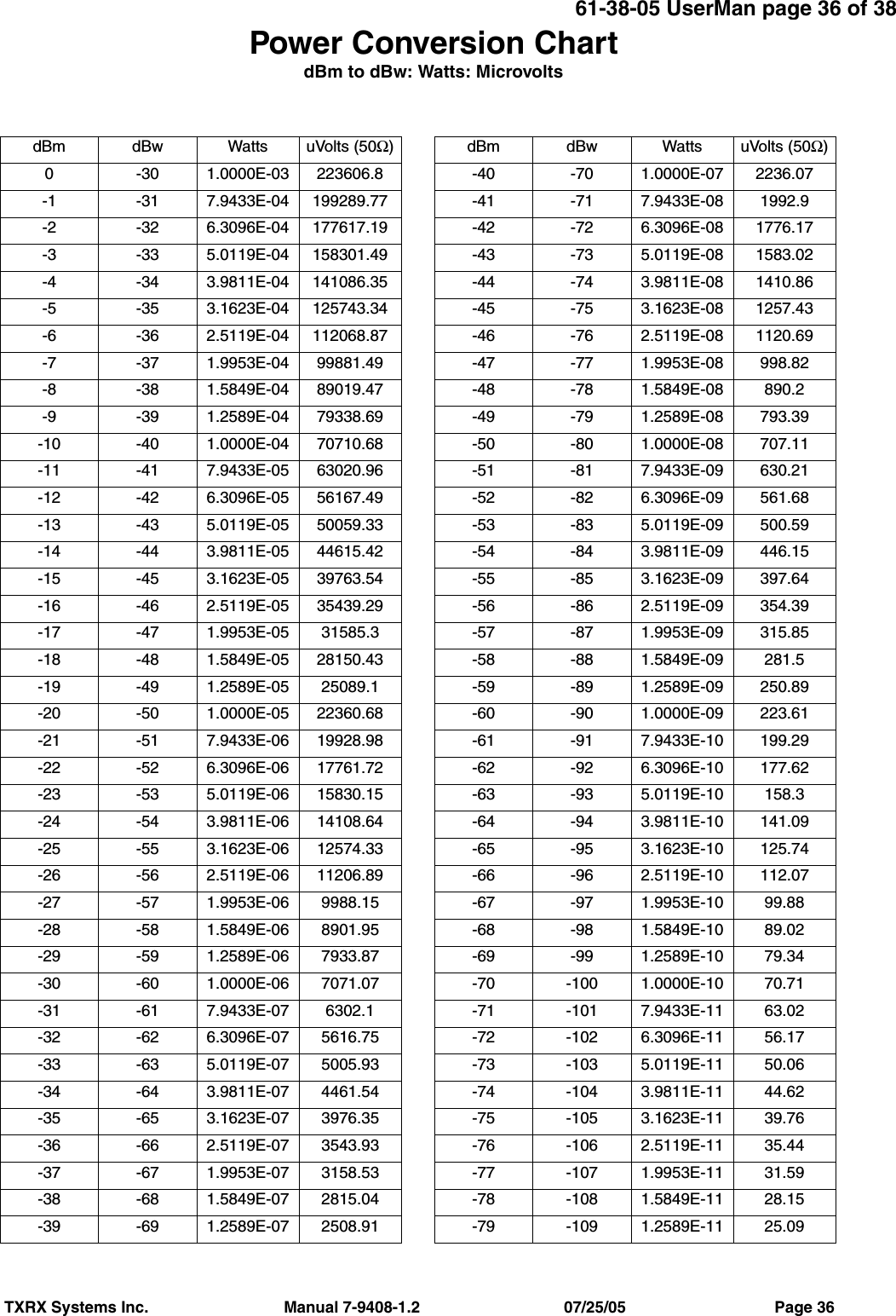 61-38-05 UserMan page 36 of 38TXRX Systems Inc.                               Manual 7-9408-1.2                                 07/25/05                                  Page 36dBm dBw Watts uVolts (50Ω)0 -30 1.0000E-03 223606.8-1 -31 7.9433E-04 199289.77-2 -32 6.3096E-04 177617.19-3 -33 5.0119E-04 158301.49-4 -34 3.9811E-04 141086.35-5 -35 3.1623E-04 125743.34-6 -36 2.5119E-04 112068.87-7 -37 1.9953E-04 99881.49-8 -38 1.5849E-04 89019.47-9 -39 1.2589E-04 79338.69-10 -40 1.0000E-04 70710.68-11 -41 7.9433E-05 63020.96-12 -42 6.3096E-05 56167.49-13 -43 5.0119E-05 50059.33-14 -44 3.9811E-05 44615.42-15 -45 3.1623E-05 39763.54-16 -46 2.5119E-05 35439.29-17 -47 1.9953E-05 31585.3-18 -48 1.5849E-05 28150.43-19 -49 1.2589E-05 25089.1-20 -50 1.0000E-05 22360.68-21 -51 7.9433E-06 19928.98-22 -52 6.3096E-06 17761.72-23 -53 5.0119E-06 15830.15-24 -54 3.9811E-06 14108.64-25 -55 3.1623E-06 12574.33-26 -56 2.5119E-06 11206.89-27 -57 1.9953E-06 9988.15-28 -58 1.5849E-06 8901.95-29 -59 1.2589E-06 7933.87-30 -60 1.0000E-06 7071.07-31 -61 7.9433E-07 6302.1-32 -62 6.3096E-07 5616.75-33 -63 5.0119E-07 5005.93-34 -64 3.9811E-07 4461.54-35 -65 3.1623E-07 3976.35-36 -66 2.5119E-07 3543.93-37 -67 1.9953E-07 3158.53-38 -68 1.5849E-07 2815.04-39 -69 1.2589E-07 2508.91dBm dBw Watts uVolts (50Ω)-40 -70 1.0000E-07 2236.07-41 -71 7.9433E-08 1992.9-42 -72 6.3096E-08 1776.17-43 -73 5.0119E-08 1583.02-44 -74 3.9811E-08 1410.86-45 -75 3.1623E-08 1257.43-46 -76 2.5119E-08 1120.69-47 -77 1.9953E-08 998.82-48 -78 1.5849E-08 890.2-49 -79 1.2589E-08 793.39-50 -80 1.0000E-08 707.11-51 -81 7.9433E-09 630.21-52 -82 6.3096E-09 561.68-53 -83 5.0119E-09 500.59-54 -84 3.9811E-09 446.15-55 -85 3.1623E-09 397.64-56 -86 2.5119E-09 354.39-57 -87 1.9953E-09 315.85-58 -88 1.5849E-09 281.5-59 -89 1.2589E-09 250.89-60 -90 1.0000E-09 223.61-61 -91 7.9433E-10 199.29-62 -92 6.3096E-10 177.62-63 -93 5.0119E-10 158.3-64 -94 3.9811E-10 141.09-65 -95 3.1623E-10 125.74-66 -96 2.5119E-10 112.07-67 -97 1.9953E-10 99.88-68 -98 1.5849E-10 89.02-69 -99 1.2589E-10 79.34-70 -100 1.0000E-10 70.71-71 -101 7.9433E-11 63.02-72 -102 6.3096E-11 56.17-73 -103 5.0119E-11 50.06-74 -104 3.9811E-11 44.62-75 -105 3.1623E-11 39.76-76 -106 2.5119E-11 35.44-77 -107 1.9953E-11 31.59-78 -108 1.5849E-11 28.15-79 -109 1.2589E-11 25.09Power Conversion ChartdBm to dBw: Watts: Microvolts