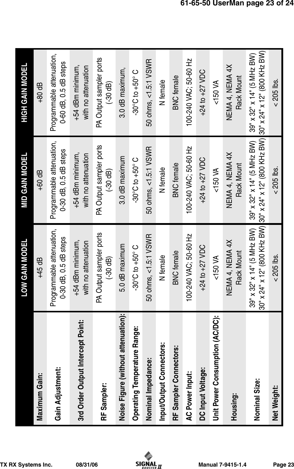                     Manual 7-9415-1.4                 Page 23TX RX Systems Inc.               08/31/0661-65-50 UserMan page 23 of 24 LOW GAIN MODEL MID GAIN MODEL HIGH GAIN MODELMaximum Gain: +45 dB +60 dB +80 dBGain Adjustment: Programmable attenuation,0-30 dB, 0.5 dB stepsProgrammable attenuation,0-30 dB, 0.5 dB stepsProgrammable attenuation,0-60 dB, 0.5 dB steps3rd Order Output Intercept Point: +54 dBm minimum,with no attenuation+54 dBm minimum,with no attenuation+54 dBm minimum,with no attenuationRF Sampler: PA Output sampler ports(-30 dB)PA Output sampler ports(-30 dB)PA Output sampler ports(-30 dB)Noise Figure (without attenuation): 5.0 dB maximum 3.0 dB maximum 3.0 dB maximum,Operating Temperature Range: -30°C to +50° C -30°C to +50° C -30°C to +50° CNominal Impedance: 50 ohms, &lt;1.5:1 VSWR 50 ohms, &lt;1.5:1 VSWR 50 ohms, &lt;1.5:1 VSWRInput/Output Connectors: N female N female N femaleRF Sampler Connectors: BNC female BNC female BNC femaleAC Power Input: 100-240 VAC; 50-60 Hz 100-240 VAC; 50-60 Hz 100-240 VAC; 50-60 HzDC Input Voltage: +24 to +27 VDC +24 to +27 VDC +24 to +27 VDCUnit Power Consumption (AC/DC): &lt;150 VA &lt;150 VA &lt;150 VAHousing: NEMA 4, NEMA 4XRack MountNEMA 4, NEMA 4XRack MountNEMA 4, NEMA 4XRack MountNominal Size: 39&quot; x 32&quot; x 14&quot; (5 MHz BW)30&quot; x 24&quot; x 12&quot; (800 KHz BW)39&quot; x 32&quot; x 14&quot; (5 MHz BW)30&quot; x 24&quot; x 12&quot; (800 KHz BW)39&quot; x 32&quot; x 14&quot; (5 MHz BW)30&quot; x 24&quot; x 12&quot; (800 KHz BW)Net Weight:  &lt; 205 lbs. &lt; 205 lbs. &lt; 205 lbs.