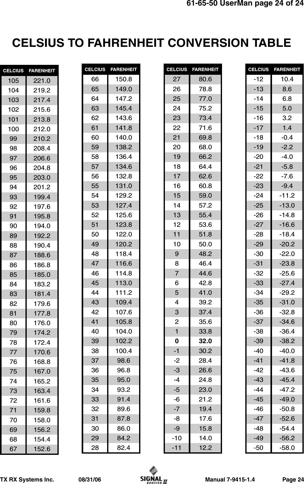                     Manual 7-9415-1.4                 Page 24TX RX Systems Inc.               08/31/0661-65-50 UserMan page 24 of 24CELCIUS FARENHEIT105 221.0104 219.2103 217.4102 215.6101 213.8100 212.099 210.298 208.497 206.696 204.895 203.094 201.293 199.492 197.691 195.890 194.089 192.288 190.487 188.686 186.885 185.084 183.283 181.482 179.681 177.880 176.079 174.278 172.477 170.676 168.875 167.074 165.273 163.472 161.671 159.870 158.069 156.268 154.467 152.666 150.865 149.064 147.263 145.462 143.661 141.860 140.059 138.258 136.457 134.656 132.855 131.054 129.253 127.452 125.651 123.850 122.049 120.248 118.447 116.646 114.845 113.044 111.243 109.442 107.641 105.840 104.039 102.238 100.437 98.636 96.835 95.034 93.233 91.432 89.631 87.830 86.029 84.228 82.4CELCIUS FARENHEIT27 80.626 78.825 77.024 75.223 73.422 71.621 69.820 68.019 66.218 64.417 62.616 60.815 59.014 57.213 55.412 53.611 51.810 50.0948.2846.4744.6642.8541.0439.2337.4235.6133.8032.0-1 30.2-2 28.4-3 26.6-4 24.8-5 23.0-6 21.2-7 19.4-8 17.6-9 15.8-10 14.0-11 12.2CELCIUS FARENHEIT-12 10.4-13 8.6-14 6.8-15 5.0-16 3.2-17 1.4-18 -0.4-19 -2.2-20 -4.0-21 -5.8-22 -7.6-23 -9.4-24 -11.2-25 -13.0-26 -14.8-27 -16.6-28 -18.4-29 -20.2-30 -22.0-31 -23.8-32 -25.6-33 -27.4-34 -29.2-35 -31.0-36 -32.8-37 -34.6-38 -36.4-39 -38.2-40 -40.0-41 -41.8-42 -43.6-43 -45.4-44 -47.2-45 -49.0-46 -50.8-47 -52.6-48 -54.4-49 -56.2-50 -58.0CELCIUS FARENHEITCELSIUS TO FAHRENHEIT CONVERSION TABLE