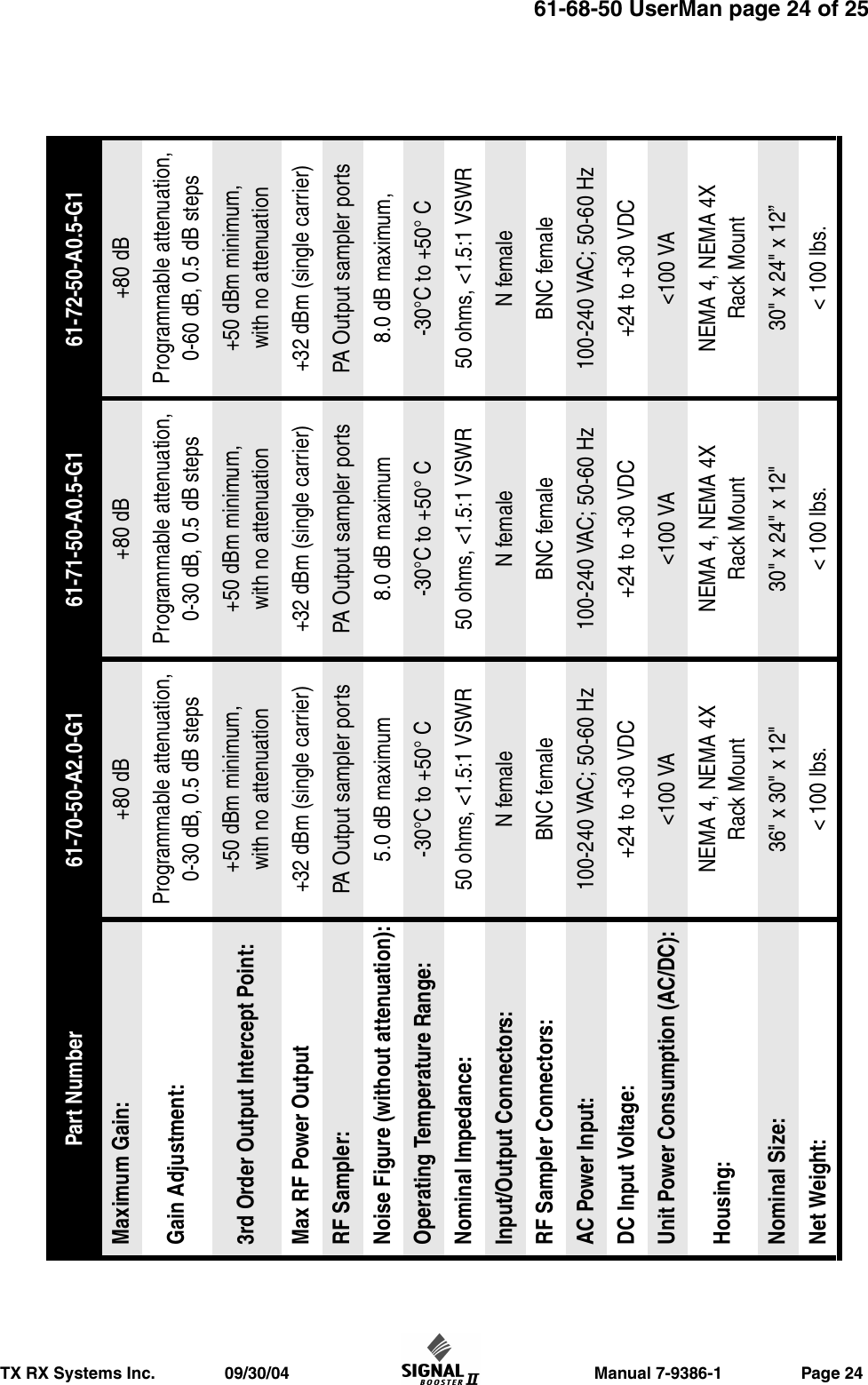                     Manual 7-9386-1                 Page 24TX RX Systems Inc.               09/30/0461-68-50 UserMan page 24 of 25 Part Number 61-70-50-A2.0-G1 61-71-50-A0.5-G1 61-72-50-A0.5-G1Maximum Gain: +80 dB +80 dB +80 dBGain Adjustment: Programmable attenuation,0-30 dB, 0.5 dB stepsProgrammable attenuation,0-30 dB, 0.5 dB stepsProgrammable attenuation,0-60 dB, 0.5 dB steps3rd Order Output Intercept Point: +50 dBm minimum,with no attenuation+50 dBm minimum,with no attenuation+50 dBm minimum,with no attenuationMax RF Power Output +32 dBm (single carrier) +32 dBm (single carrier) +32 dBm (single carrier)RF Sampler: PA Output sampler ports PA Output sampler ports PA Output sampler portsNoise Figure (without attenuation): 5.0 dB maximum 8.0 dB maximum 8.0 dB maximum,Operating Temperature Range: -30°C to +50° C -30°C to +50° C -30°C to +50° CNominal Impedance: 50 ohms, &lt;1.5:1 VSWR 50 ohms, &lt;1.5:1 VSWR 50 ohms, &lt;1.5:1 VSWRInput/Output Connectors: N female N female N femaleRF Sampler Connectors: BNC female BNC female BNC femaleAC Power Input: 100-240 VAC; 50-60 Hz 100-240 VAC; 50-60 Hz 100-240 VAC; 50-60 HzDC Input Voltage: +24 to +30 VDC +24 to +30 VDC +24 to +30 VDCUnit Power Consumption (AC/DC): &lt;100 VA &lt;100 VA &lt;100 VAHousing: NEMA 4, NEMA 4XRack MountNEMA 4, NEMA 4XRack MountNEMA 4, NEMA 4XRack MountNominal Size: 36&quot; x 30&quot; x 12&quot; 30&quot; x 24&quot; x 12&quot; 30&quot; x 24&quot; x 12”Net Weight:  &lt; 100 lbs. &lt; 100 lbs. &lt; 100 lbs.