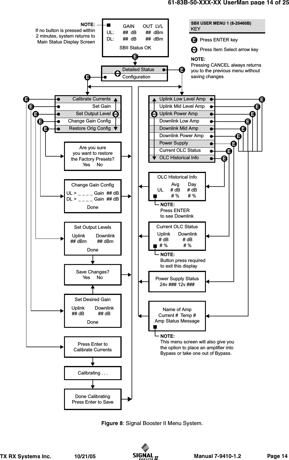                     Manual 7-9410-1.2                 Page 14TX RX Systems Inc.               10/21/0561-83B-50-XXX-XX UserMan page 14 of 25GAIN##  dB##  dBOUT  LVL##  dBm##  dBmUL:DL:SBII Status OKCalibrate CurrentsSet GainSet Output LevelChange Gain ConfigRestore Orig ConfigUplink Low Level AmpUplink Mid Level AmpUplink Power AmpDownlink Low AmpDownlink Mid AmpDownlink Power AmpPower SupplyCurrent OLC StatusOLC Historical InfoOLC Historical InfoAvg# dB# %Day# dB# %ULCurrent OLC StatusUplink# dB# %Downlink# dB# %Name of AmpCurrent #  Temp #Amp Status MessagePower Supply Status24v ### 12v ###Set Desired GainUplink## dBDownlink## dBDoneSave Changes?Yes     NoUplink## dBmDownlink## dBmDoneSet Output LevelsUL &gt;DL &gt;_ _ _ _ Gain  ## dB_ _ _ _ Gain  ## dBDoneChange Gain ConfigAre you sureyou want to restorethe Factory Presets?Yes     NoPress Enter toCalibrate CurrentsCalibrating . . .Done CalibratingPress Enter to SavePress ENTER keyKEYSBII USER MENU 1 (8-20460B)Press Item Select arrow key EEEEEEEEEEEEEEEEEEDetailed StatusConfigurationNOTE:Press ENTERto see DownlinkNOTE:Button press requiredto exit this displayNOTE:Pressing CANCEL always returnsyou to the previous menu withoutsaving changesNOTE:If no button is pressed within2 minutes, system returns toMain Status Display ScreenNOTE:This menu screen will also give youthe option to place an amplifier intoBypass or take one out of Bypass.  Figure 8: Signal Booster II Menu System.