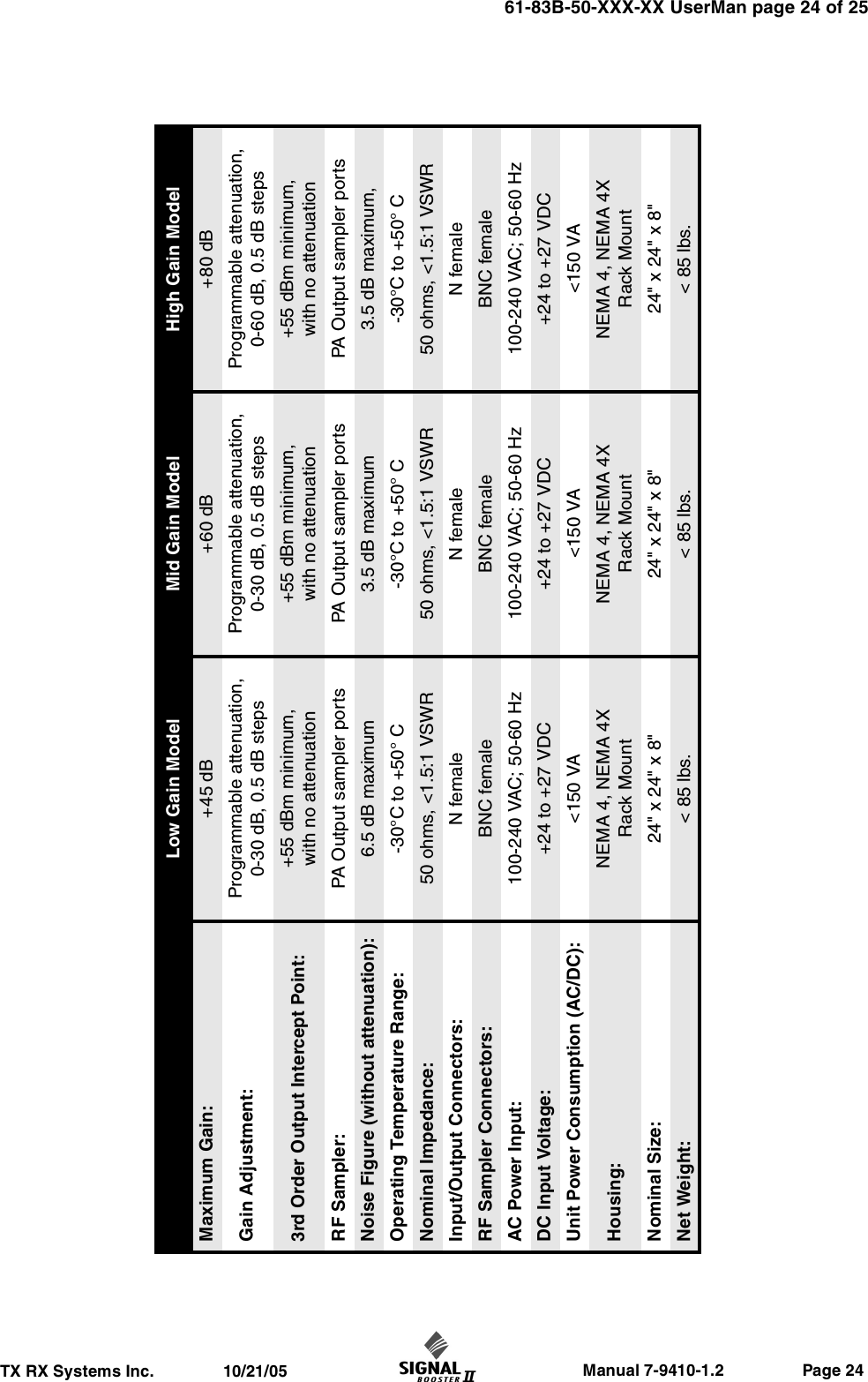                     Manual 7-9410-1.2                 Page 24TX RX Systems Inc.               10/21/0561-83B-50-XXX-XX UserMan page 24 of 25 Low Gain Model Mid Gain Model High Gain ModelMaximum Gain: +45 dB +60 dB +80 dBGain Adjustment: Programmable attenuation,0-30 dB, 0.5 dB stepsProgrammable attenuation,0-30 dB, 0.5 dB stepsProgrammable attenuation,0-60 dB, 0.5 dB steps3rd Order Output Intercept Point: +55 dBm minimum,with no attenuation+55 dBm minimum,with no attenuation+55 dBm minimum,with no attenuationRF Sampler: PA Output sampler ports PA Output sampler ports PA Output sampler portsNoise Figure (without attenuation): 6.5 dB maximum 3.5 dB maximum 3.5 dB maximum,Operating Temperature Range: -30°C to +50° C -30°C to +50° C -30°C to +50° CNominal Impedance: 50 ohms, &lt;1.5:1 VSWR 50 ohms, &lt;1.5:1 VSWR 50 ohms, &lt;1.5:1 VSWRInput/Output Connectors: N female N female N femaleRF Sampler Connectors: BNC female BNC female BNC femaleAC Power Input: 100-240 VAC; 50-60 Hz 100-240 VAC; 50-60 Hz 100-240 VAC; 50-60 HzDC Input Voltage: +24 to +27 VDC +24 to +27 VDC +24 to +27 VDCUnit Power Consumption (AC/DC): &lt;150 VA &lt;150 VA &lt;150 VAHousing: NEMA 4, NEMA 4XRack MountNEMA 4, NEMA 4XRack MountNEMA 4, NEMA 4XRack MountNominal Size: 24&quot; x 24&quot; x 8&quot; 24&quot; x 24&quot; x 8&quot; 24&quot; x 24&quot; x 8&quot;Net Weight:  &lt; 85 lbs. &lt; 85 lbs. &lt; 85 lbs.