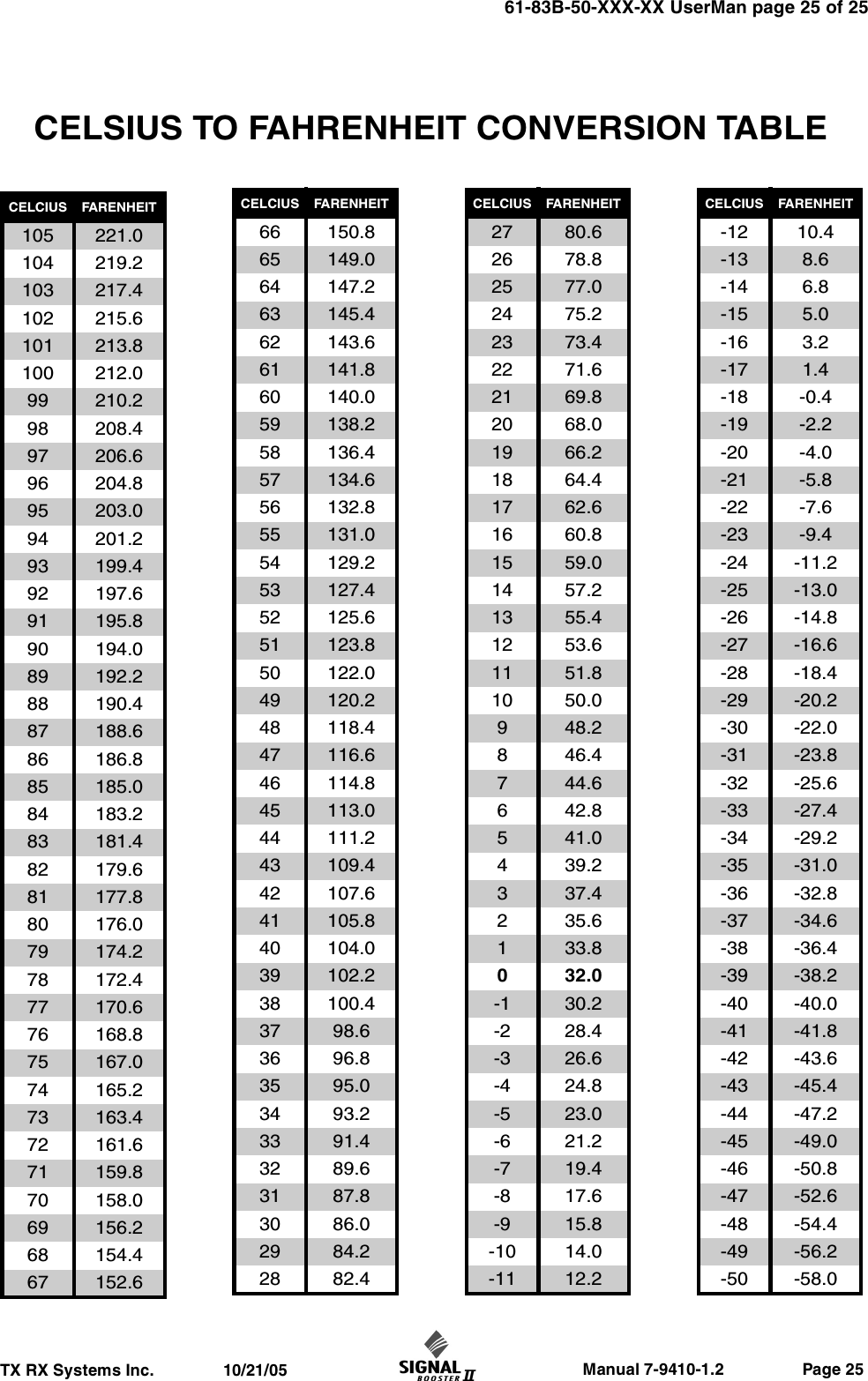                     Manual 7-9410-1.2                 Page 25TX RX Systems Inc.               10/21/0561-83B-50-XXX-XX UserMan page 25 of 25CELCIUS FARENHEIT105 221.0104 219.2103 217.4102 215.6101 213.8100 212.099 210.298 208.497 206.696 204.895 203.094 201.293 199.492 197.691 195.890 194.089 192.288 190.487 188.686 186.885 185.084 183.283 181.482 179.681 177.880 176.079 174.278 172.477 170.676 168.875 167.074 165.273 163.472 161.671 159.870 158.069 156.268 154.467 152.666 150.865 149.064 147.263 145.462 143.661 141.860 140.059 138.258 136.457 134.656 132.855 131.054 129.253 127.452 125.651 123.850 122.049 120.248 118.447 116.646 114.845 113.044 111.243 109.442 107.641 105.840 104.039 102.238 100.437 98.636 96.835 95.034 93.233 91.432 89.631 87.830 86.029 84.228 82.4CELCIUS FARENHEIT27 80.626 78.825 77.024 75.223 73.422 71.621 69.820 68.019 66.218 64.417 62.616 60.815 59.014 57.213 55.412 53.611 51.810 50.0948.2846.4744.6642.8541.0439.2337.4235.6133.8032.0-1 30.2-2 28.4-3 26.6-4 24.8-5 23.0-6 21.2-7 19.4-8 17.6-9 15.8-10 14.0-11 12.2CELCIUS FARENHEIT-12 10.4-13 8.6-14 6.8-15 5.0-16 3.2-17 1.4-18 -0.4-19 -2.2-20 -4.0-21 -5.8-22 -7.6-23 -9.4-24 -11.2-25 -13.0-26 -14.8-27 -16.6-28 -18.4-29 -20.2-30 -22.0-31 -23.8-32 -25.6-33 -27.4-34 -29.2-35 -31.0-36 -32.8-37 -34.6-38 -36.4-39 -38.2-40 -40.0-41 -41.8-42 -43.6-43 -45.4-44 -47.2-45 -49.0-46 -50.8-47 -52.6-48 -54.4-49 -56.2-50 -58.0CELCIUS FARENHEITCELSIUS TO FAHRENHEIT CONVERSION TABLE