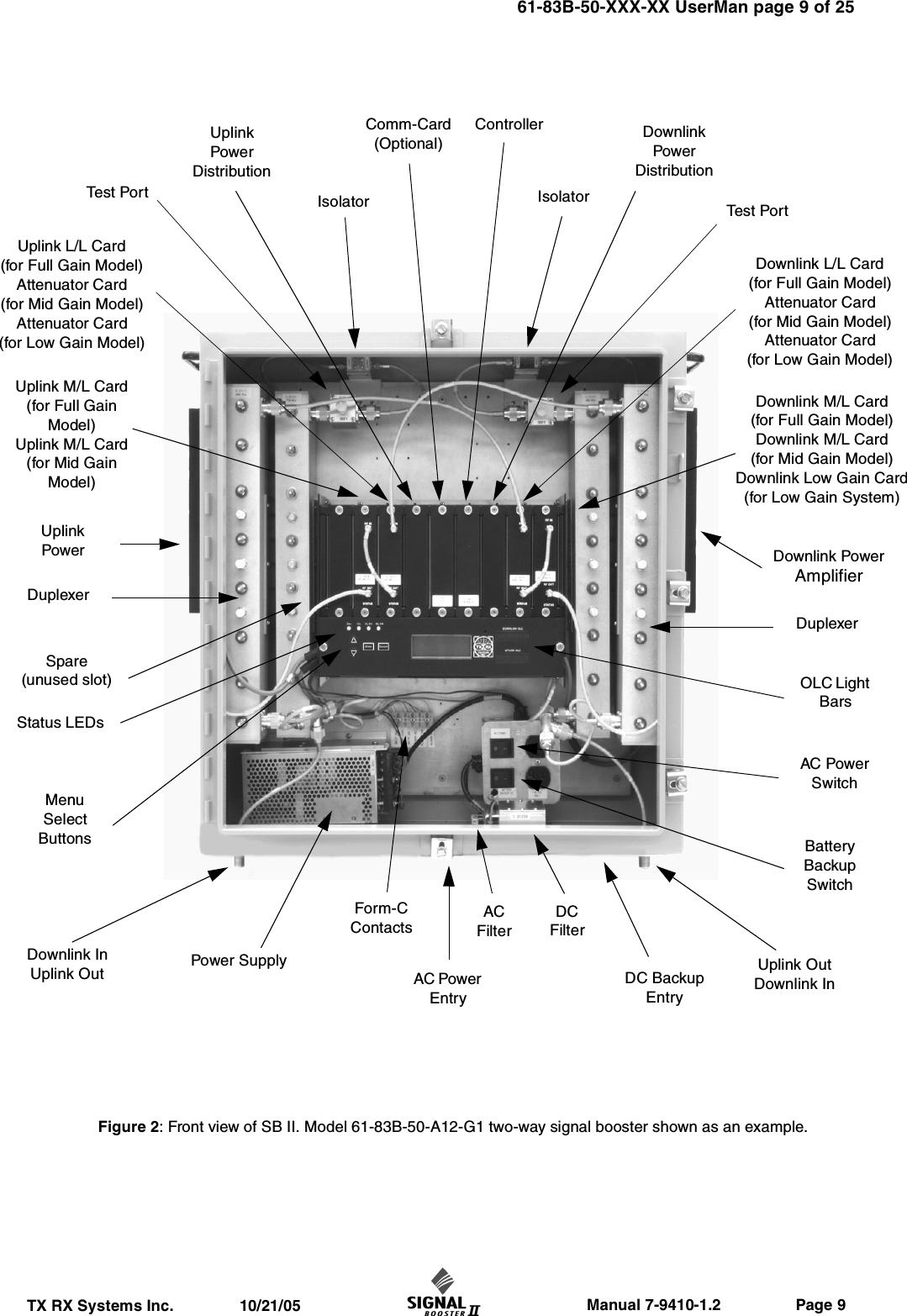                     Manual 7-9410-1.2                 Page 9TX RX Systems Inc.               10/21/0561-83B-50-XXX-XX UserMan page 9 of 25Power SupplyAC PowerSwitchBatteryBackupSwitchForm-CContactsDC BackupEntryUplink PowerDuplexerDownlink PowerAmplifierDuplexerMenuSelectButtonsUplink M/L Card(for Full Gain Model)Uplink M/L Card(for Mid Gain Model)Uplink L/L Card(for Full Gain Model)Attenuator Card(for Mid Gain Model)Attenuator Card(for Low Gain Model)UplinkPowerDistributionDownlink M/L Card(for Full Gain Model)Downlink M/L Card(for Mid Gain Model)Downlink Low Gain Card(for Low Gain System)Downlink L/L Card(for Full Gain Model)Attenuator Card(for Mid Gain Model)Attenuator Card(for Low Gain Model)DownlinkPowerDistributionControllerDownlink InUplink Out Uplink OutDownlink InAC Power EntryComm-Card(Optional)Spare(unused slot) OLC Light BarsStatus LEDs Isolator Test Po r t IsolatorTest Po r tACFilterDCFilterFigure 2: Front view of SB II. Model 61-83B-50-A12-G1 two-way signal booster shown as an example.