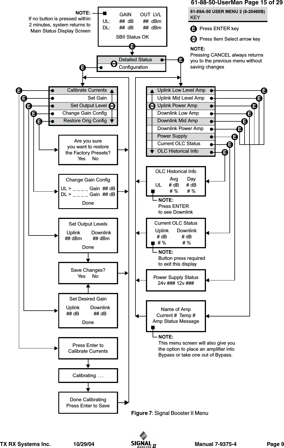                       Manual 7-9375-4                    Page 9TX RX Systems Inc.               10/29/04GAIN## dB## dBOUT LVL## dBm## dBmUL:DL:SBII Status OKCalibrate CurrentsSet GainSet Output LevelChange Gain ConfigRestore Orig ConfigUplink Low Level AmpUplink Mid Level AmpUplink Power AmpDownlink Low AmpDownlink Mid AmpDownlink Power AmpPower SupplyCurrent OLC StatusOLC Historical InfoOLC Historical InfoAvg#dB#%Day#dB#%ULCurrent OLC StatusUplink#dB#%Downlink#dB#%Name of AmpCurrent # Temp #Amp Status MessagePower Supply Status24v ### 12v ###Set Desired GainUplink## dBDownlink## dBDoneSave Changes?Ye s N oUplink## dBmDownlink## dBmDoneSet Output LevelsUL &gt;DL &gt;____Gain ## dB____Gain ## dBDoneChange Gain ConfigAre you sureyou want to restorethe Factory Presets?Ye s N oPress Enter toCalibrate CurrentsCalibrating . . .Done CalibratingPress Enter to SavePress ENTER keyKEY61-89A-50 USER MENU 2 (8-20460B)Press Item Select arrow keyEEEEEEEEEEEEEEEEEEDetailed StatusConfigurationNOTE:Press ENTERto see DownlinkNOTE:Button press requiredto exit this displayNOTE:Pressing CANCEL always returnsyou to the previous menu withoutsaving changesNOTE:If no button is pressed within2 minutes, system returns toMain Status Display ScreenNOTE:This menu screen will also give youthe option to place an amplifier intoBypass or take one out of Bypass.Figure 7: Signal Booster II Menu 61-88-50-UserMan Page 15 of 29