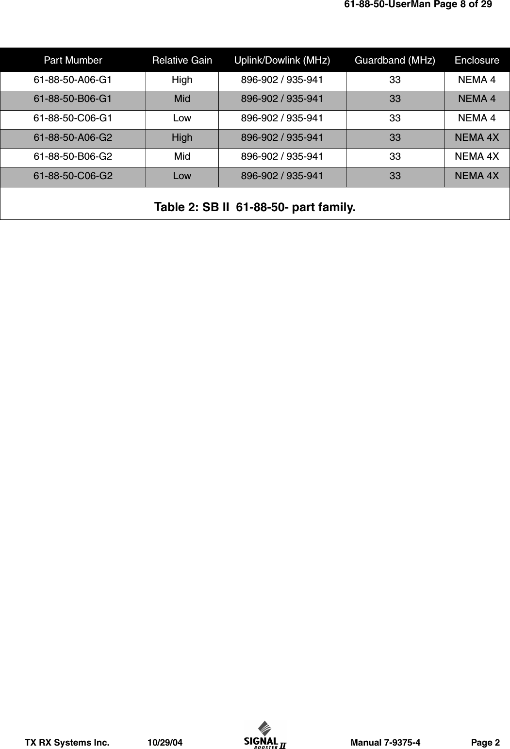                       Manual 7-9375-4                    Page 2TX RX Systems Inc.               10/29/04Part Mumber Relative Gain Uplink/Dowlink (MHz) Guardband (MHz) Enclosure61-88-50-A06-G1 High 896-902 / 935-941 33 NEMA 461-88-50-B06-G1 Mid 896-902 / 935-941 33 NEMA 461-88-50-C06-G1 Low 896-902 / 935-941 33 NEMA 461-88-50-A06-G2 High 896-902 / 935-941 33 NEMA 4X61-88-50-B06-G2 Mid 896-902 / 935-941 33 NEMA 4X61-88-50-C06-G2 Low 896-902 / 935-941 33 NEMA 4XTable 2: SB II  61-88-50- part family.61-88-50-UserMan Page 8 of 29