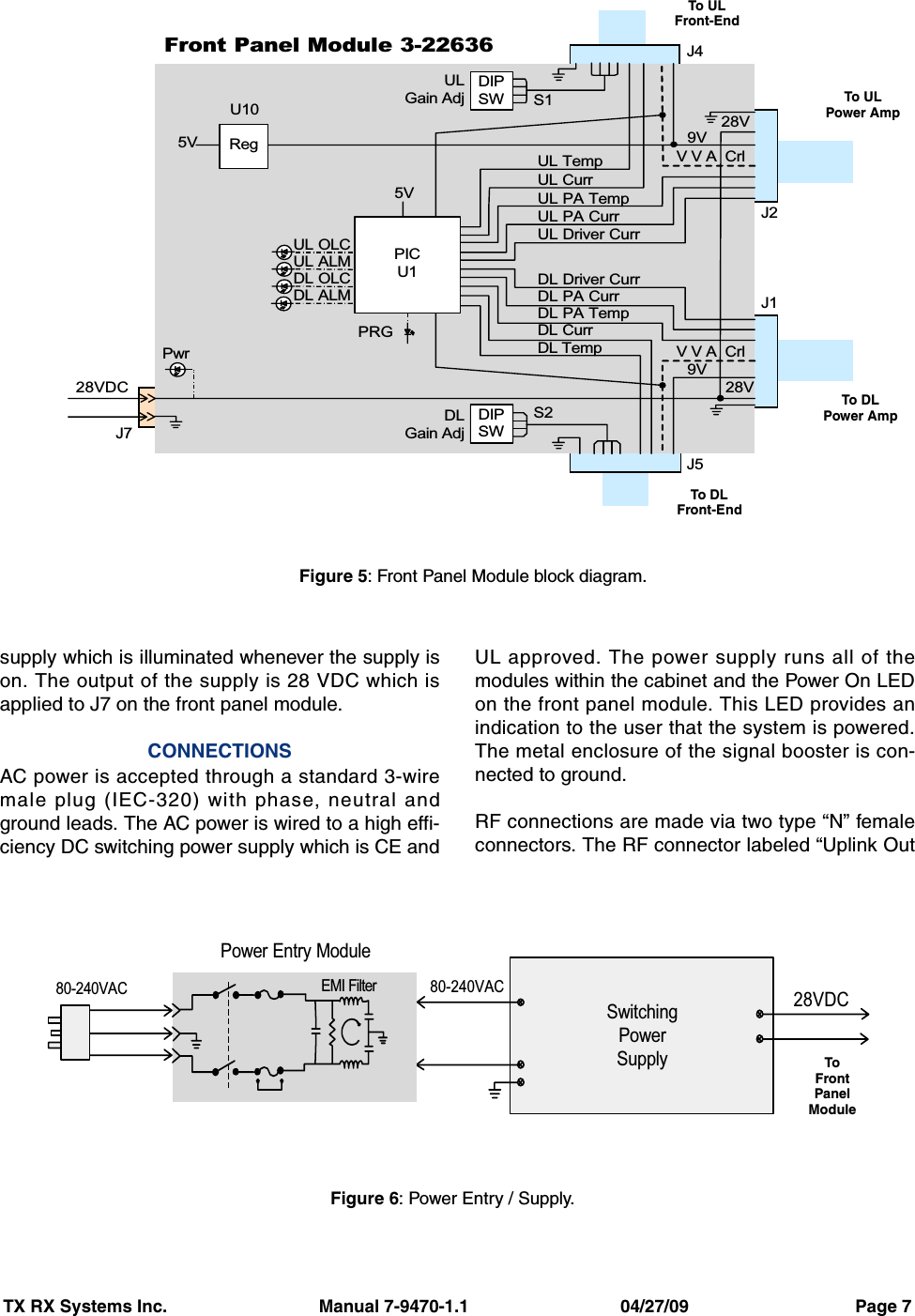 TX RX Systems Inc.                               Manual 7-9470-1.1                               04/27/09                                  Page 7supply which is illuminated whenever the supply ison. The output of the supply is 28 VDC which isapplied to J7 on the front panel module.CONNECTIONSAC power is accepted through a standard 3-wiremale plug (IEC-320) with phase, neutral andground leads. The AC power is wired to a high effi-ciency DC switching power supply which is CE andUL approved. The power supply runs all of themodules within the cabinet and the Power On LEDon the front panel module. This LED provides anindication to the user that the system is powered.The metal enclosure of the signal booster is con-nected to ground.RF connections are made via two type “N” femaleconnectors. The RF connector labeled “Uplink OutPICU1DIPSWDIPSWULGain Adj9V5VV V A  CrlDLGain AdjUL TempUL CurrDL Curr9VV V A  CrlUL PA TempDL PA TempUL PA CurrDL PA CurrUL Driver CurrDL Driver Curr DL TempReg5VUL OLCUL ALMDL ALMDL OLC28V28VPwrPRG28VDCFront Panel Module 3-22636S1S2J1J2J4J5J7U10Figure 5: Front Panel Module block diagram.To ULFront-EndTo DLFront-EndTo DLPower AmpTo ULPower AmpSwitchingPowerSupplyPower Entry Module80-240VAC 28VDC80-240VAC EMI FilterFigure 6: Power Entry / Supply.ToFrontPanelModule