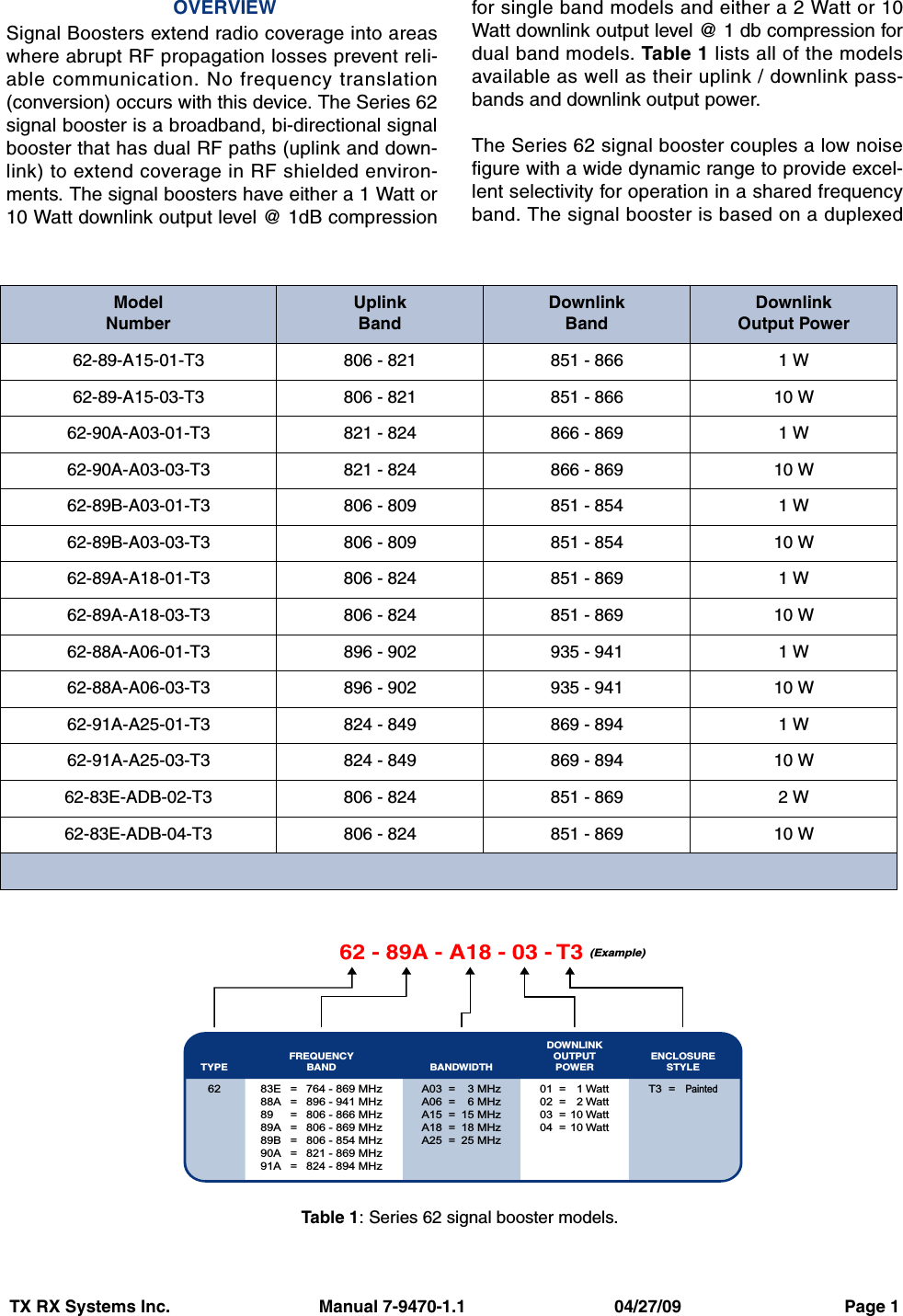 TX RX Systems Inc.                               Manual 7-9470-1.1                               04/27/09                                  Page 1 OVERVIEWSignal Boosters extend radio coverage into areaswhere abrupt RF propagation losses prevent reli-able communication. No frequency translation(conversion) occurs with this device. The Series 62signal booster is a broadband, bi-directional signalbooster that has dual RF paths (uplink and down-link) to extend coverage in RF shielded environ-ments. The signal boosters have either a 1 Watt or10 Watt downlink output level @ 1dB compressionfor single band models and either a 2 Watt or 10Watt downlink output level @ 1 db compression fordual band models. Table 1 lists all of the modelsavailable as well as their uplink / downlink pass-bands and downlink output power.The Series 62 signal booster couples a low noisefigure with a wide dynamic range to provide excel-lent selectivity for operation in a shared frequencyband. The signal booster is based on a duplexedModelNumberUplinkBandDownlinkBandDownlinkOutput Power62-89-A15-01-T3 806 - 821 851 - 866 1 W62-89-A15-03-T3 806 - 821 851 - 866 10 W62-90A-A03-01-T3 821 - 824 866 - 869 1 W62-90A-A03-03-T3 821 - 824 866 - 869 10 W62-89B-A03-01-T3 806 - 809 851 - 854 1 W62-89B-A03-03-T3 806 - 809 851 - 854 10 W62-89A-A18-01-T3 806 - 824 851 - 869 1 W62-89A-A18-03-T3 806 - 824 851 - 869 10 W62-88A-A06-01-T3 896 - 902 935 - 941 1 W62-88A-A06-03-T3 896 - 902 935 - 941 10 W62-91A-A25-01-T3 824 - 849 869 - 894 1 W62-91A-A25-03-T3 824 - 849 869 - 894 10 W62-83E-ADB-02-T3 806 - 824 851 - 869 2 W62-83E-ADB-04-T3 806 - 824 851 - 869 10 W62 - 89A - A18 - 03 - T3(Example)TYPEFREQUENCYBANDDOWNLINKOUTPUTPOWERBANDWIDTHENCLOSURESTYLE62 01  =02  =03  =04  =1 Watt2 Watt10 Watt10 WattA03  =A06  =A15  =A18  =A25  =3 MHz6 MHz15 MHz18 MHz25 MHzT3  =  Painted83E88A8989A89B90A91A764 - 869 MHz896 - 941 MHz806 - 866 MHz806 - 869 MHz806 - 854 MHz821 - 869 MHz824 - 894 MHz=======Table 1 : Series 62 signal booster models.