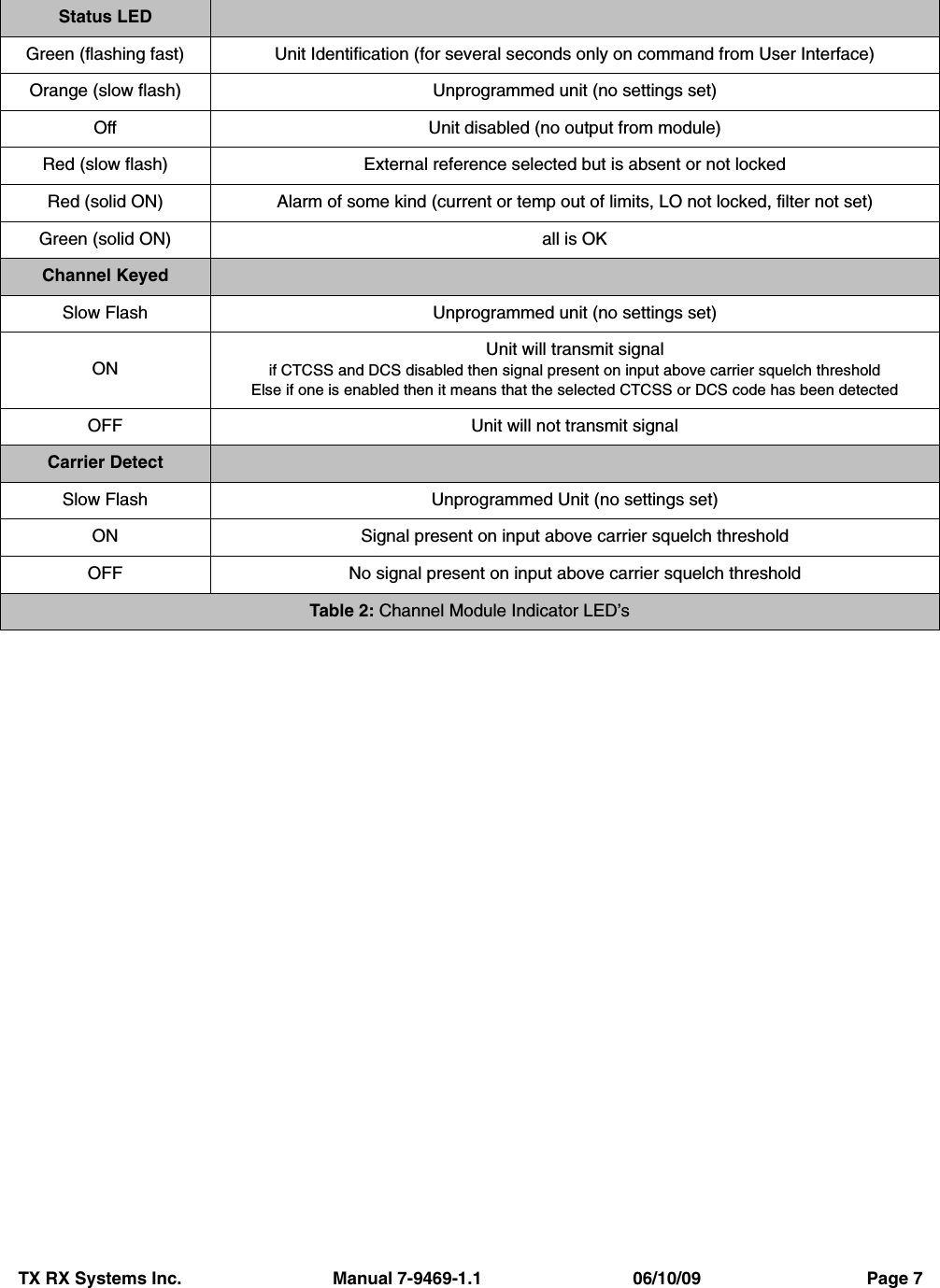 TX RX Systems Inc.                               Manual 7-9469-1.1                               06/10/09                                  Page 7Status LEDGreen (flashing fast) Unit Identification (for several seconds only on command from User Interface)Orange (slow flash) Unprogrammed unit (no settings set)Off Unit disabled (no output from module)Red (slow flash) External reference selected but is absent or not lockedRed (solid ON) Alarm of some kind (current or temp out of limits, LO not locked, filter not set)Green (solid ON) all is OKChannel KeyedSlow Flash Unprogrammed unit (no settings set)ONUnit will transmit signalif CTCSS and DCS disabled then signal present on input above carrier squelch thresholdElse if one is enabled then it means that the selected CTCSS or DCS code has been detectedOFF Unit will not transmit signalCarrier DetectSlow Flash Unprogrammed Unit (no settings set)ON Signal present on input above carrier squelch thresholdOFF No signal present on input above carrier squelch thresholdTable 2: Channel Module Indicator LED’s