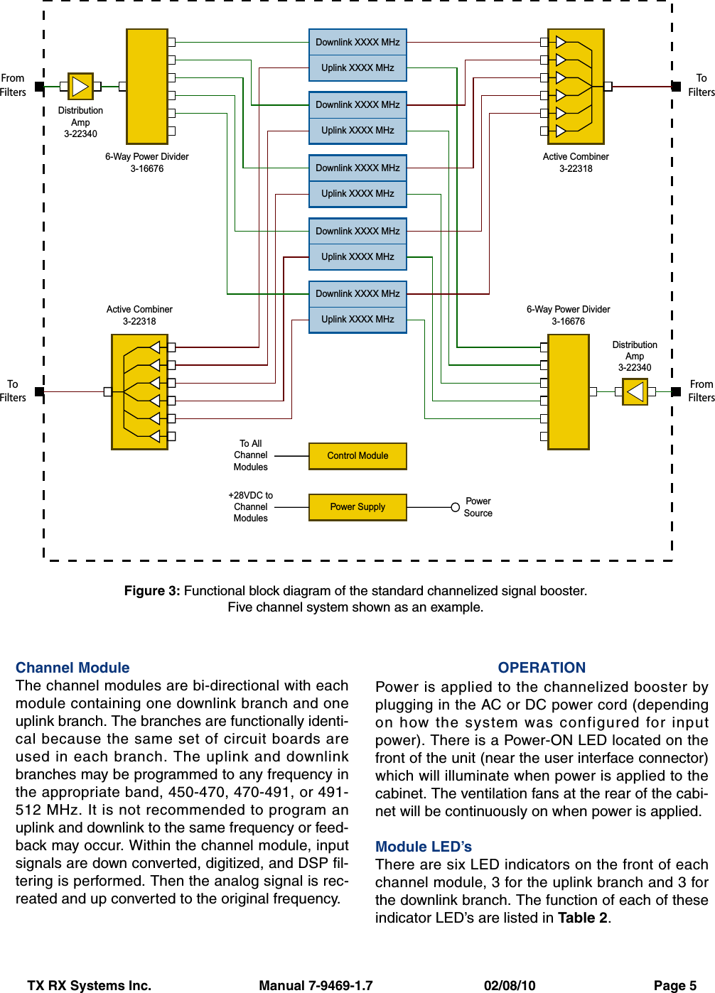 TX RX Systems Inc.                             Manual 7-9469-1.7                              02/08/10                                Page 5Channel ModuleThe channel modules are bi-directional with eachmodule containing one downlink branch and oneuplink branch. The branches are functionally identi-cal because the same set of circuit boards areused in each branch. The uplink and downlinkbranches may be programmed to any frequency inthe appropriate band, 450-470, 470-491, or 491-512 MHz. It is not recommended to program anuplink and downlink to the same frequency or feed-back may occur. Within the channel module, inputsignals are down converted, digitized, and DSP fil-tering is performed. Then the analog signal is rec-reated and up converted to the original frequency.OPERATIONPower is applied to the channelized booster byplugging in the AC or DC power cord (dependingon how the system was configured for inputpower). There is a Power-ON LED located on thefront of the unit (near the user interface connector)which will illuminate when power is applied to thecabinet. The ventilation fans at the rear of the cabi-net will be continuously on when power is applied.Module LED’sThere are six LED indicators on the front of eachchannel module, 3 for the uplink branch and 3 forthe downlink branch. The function of each of theseindicator LED’s are listed in Table 2.Downlink XXXX MHzUplink XXXX MHzDownlink XXXX MHzUplink XXXX MHzDownlink XXXX MHzUplink XXXX MHzDownlink XXXX MHzUplink XXXX MHzDownlink XXXX MHzUplink XXXX MHz6-Way Power Divider3-166766-Way Power Divider3-16676Active Combiner3-22318DistributionAmp3-22340DistributionAmp3-22340Control ModulePower SupplyTo AllChannelModules+28VDC toChannelModulesActive Combiner3-22318FromFiltersToFiltersToFiltersFromFiltersPowerSourceFigure 3: Functional block diagram of the standard channelized signal booster.Five channel system shown as an example.