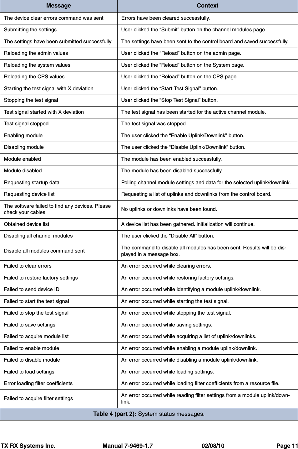 TX RX Systems Inc.                             Manual 7-9469-1.7                              02/08/10                                Page 11Message ContextThe device clear errors command was sent Errors have been cleared successfully.Submitting the settings User clicked the “Submit” button on the channel modules page.The settings have been submitted successfully The settings have been sent to the control board and saved successfully.Reloading the admin values User clicked the “Reload” button on the admin page.Reloading the system values User clicked the “Reload” button on the System page.Reloading the CPS values User clicked the “Reload” button on the CPS page.Starting the test signal with X deviation User clicked the “Start Test Signal” button.Stopping the test signal User clicked the “Stop Test Signal” button.Test signal started with X deviation The test signal has been started for the active channel module.Test signal stopped The test signal was stopped.Enabling module The user clicked the “Enable Uplink/Downlink” button.Disabling module The user clicked the “Disable Uplink/Downlink” button.Module enabled The module has been enabled successfully.Module disabled The module has been disabled successfully.Requesting startup data Polling channel module settings and data for the selected uplink/downlink.Requesting device list Requesting a list of uplinks and downlinks from the control board.The software failed to find any devices. Please check your cables. No uplinks or downlinks have been found.Obtained device list A device list has been gathered. initialization will continue.Disabling all channel modules The user clicked the “Disable All” button.Disable all modules command sent The command to disable all modules has been sent. Results will be dis-played in a message box.Failed to clear errors An error occurred while clearing errors.Failed to restore factory settings An error occurred while restoring factory settings.Failed to send device ID An error occurred while identifying a module uplink/downlink.Failed to start the test signal An error occurred while starting the test signal.Failed to stop the test signal An error occurred while stopping the test signal.Failed to save settings An error occurred while saving settings.Failed to acquire module list An error occurred while acquiring a list of uplink/downlinks.Failed to enable module An error occurred while enabling a module uplink/downlink.Failed to disable module An error occurred while disabling a module uplink/downlink.Failed to load settings An error occurred while loading settings.Error loading filter coefficients An error occurred while loading filter coefficients from a resource file.Failed to acquire filter settings An error occurred while reading filter settings from a module uplink/down-link.Table 4 (part 2): System status messages.