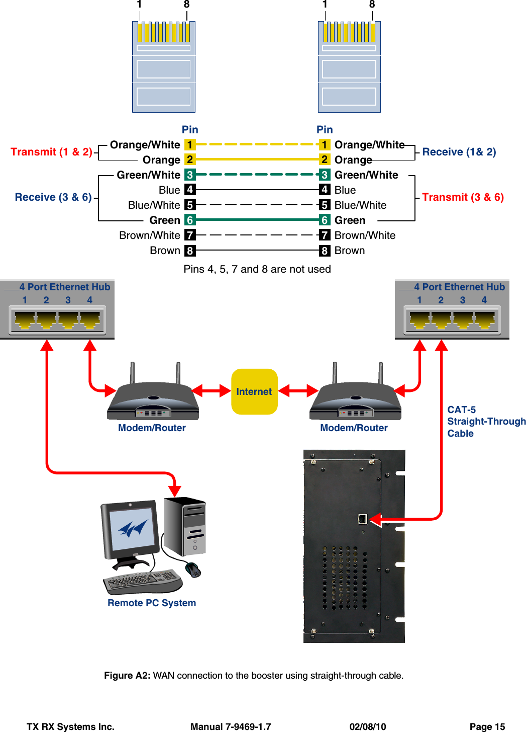 TX RX Systems Inc.                             Manual 7-9469-1.7                              02/08/10                                Page 151476358214763582Orange/WhiteOrangeGreen/WhiteBlueBlue/WhiteGreenBrown/WhiteBrownOrange/WhiteOrangeGreen/WhiteBlueBlue/WhiteGreenBrown/WhiteBrownTransmit (1 &amp; 2)Receive (3 &amp; 6) Transmit (3 &amp; 6)Receive (1&amp; 2)Pins 4, 5, 7 and 8 are not usedPin Pin12344 Port Ethernet Hub12344 Port Ethernet HubCAT-5Straight-ThroughCableModem/Router Modem/RouterRemote PC SystemInternet18 18Figure A2: WAN connection to the booster using straight-through cable.