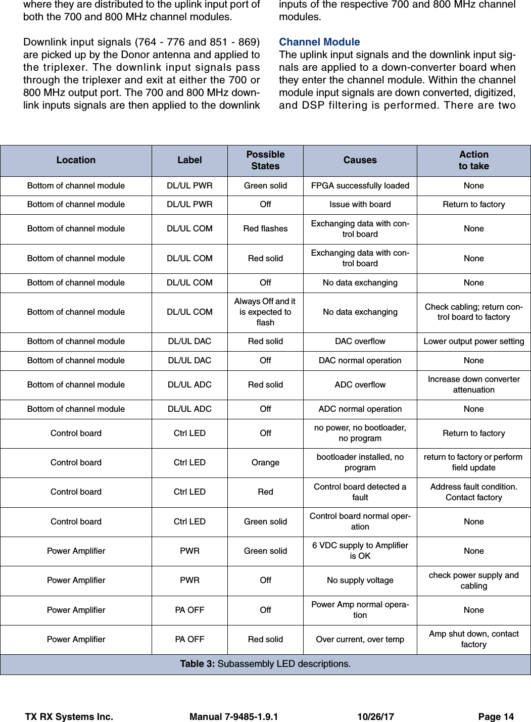 TX RX Systems Inc.                             Manual 7-9485-1.9.1                              10/26/17                                Page 14where they are distributed to the uplink input port ofboth the 700 and 800 MHz channel modules.Downlink input signals (764 - 776 and 851 - 869)are picked up by the Donor antenna and applied tothe triplexer. The downlink input signals passthrough the triplexer and exit at either the 700 or800 MHz output port. The 700 and 800 MHz down-link inputs signals are then applied to the downlinkinputs of the respective 700 and 800 MHz channelmodules.Channel ModuleThe uplink input signals and the downlink input sig-nals are applied to a down-converter board whenthey enter the channel module. Within the channelmodule input signals are down converted, digitized,and DSP filtering is performed. There are twoLocation Label PossibleStates Causes Actionto takeBottom of channel module DL/UL PWR Green solid FPGA successfully loaded NoneBottom of channel module DL/UL PWR Off Issue with board Return to factoryBottom of channel module DL/UL COM Red flashes Exchanging data with con-trol board NoneBottom of channel module DL/UL COM Red solid Exchanging data with con-trol board NoneBottom of channel module DL/UL COM Off No data exchanging NoneBottom of channel module DL/UL COMAlways Off and it is expected to flashNo data exchanging Check cabling; return con-trol board to factoryBottom of channel module DL/UL DAC Red solid DAC overflow Lower output power settingBottom of channel module DL/UL DAC Off DAC normal operation NoneBottom of channel module DL/UL ADC Red solid ADC overflow Increase down converter attenuationBottom of channel module DL/UL ADC Off ADC normal operation NoneControl board Ctrl LED Off no power, no bootloader, no program Return to factoryControl board Ctrl LED Orange bootloader installed, no programreturn to factory or perform field updateControl board Ctrl LED Red Control board detected a faultAddress fault condition. Contact factoryControl board Ctrl LED Green solid Control board normal oper-ation NonePower Amplifier PWR Green solid 6 VDC supply to Amplifier is OK NonePower Amplifier PWR Off No supply voltage check power supply and cablingPower Amplifier PA OFF Off Power Amp normal opera-tion NonePower Amplifier PA OFF Red solid Over current, over temp Amp shut down, contact factoryTable 3: Subassembly LED descriptions.