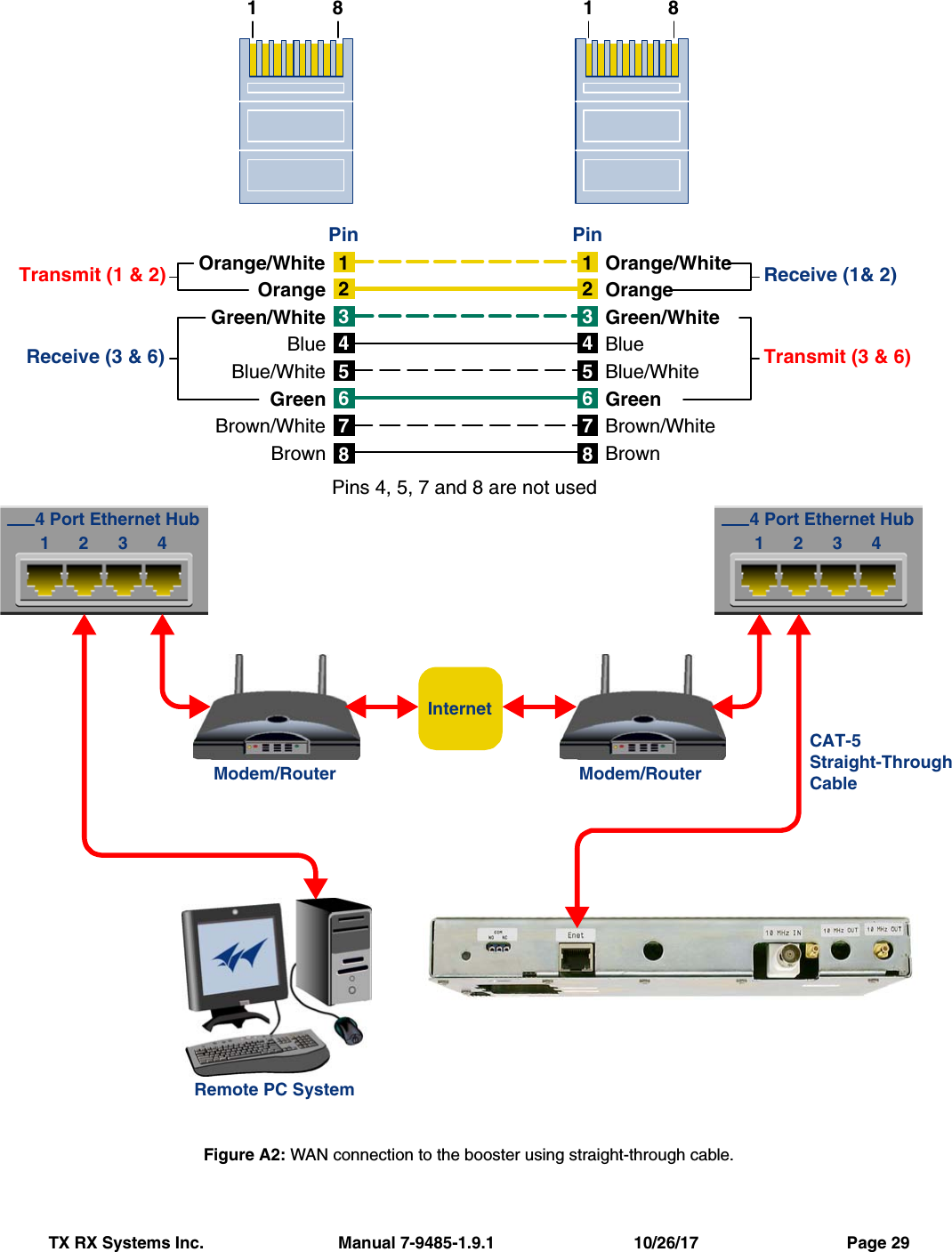 TX RX Systems Inc.                             Manual 7-9485-1.9.1                              10/26/17                                Page 291476358214763582Orange/WhiteOrangeGreen/WhiteBlueBlue/WhiteGreenBrown/WhiteBrownOrange/WhiteOrangeGreen/WhiteBlueBlue/WhiteGreenBrown/WhiteBrownTransmit (1 &amp; 2)Receive (3 &amp; 6) Transmit (3 &amp; 6)Receive (1&amp; 2)Pins 4, 5, 7 and 8 are not usedPin Pin12344 Port Ethernet Hub12344 Port Ethernet HubCAT-5Straight-ThroughCableModem/Router Modem/RouterRemote PC SystemInternet18 18Figure A2: WAN connection to the booster using straight-through cable.