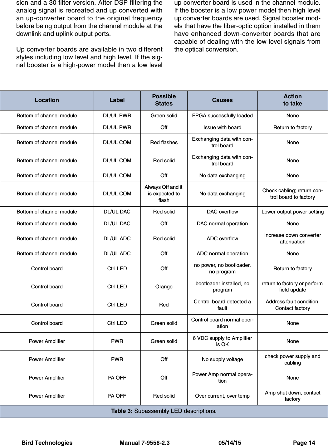 Bird Technologies                             Manual 7-9558-2.3                              05/14/15                                Page 14sion and a 30 filter version. After DSP filtering theanalog signal is recreated and up converted withan up-converter board to the original frequencybefore being output from the channel module at thedownlink and uplink output ports.Up converter boards are available in two differentstyles including low level and high level. If the sig-nal booster is a high-power model then a low levelup converter board is used in the channel module.If the booster is a low power model then high levelup converter boards are used. Signal booster mod-els that have the fiber-optic option installed in themhave enhanced down-converter boards that arecapable of dealing with the low level signals fromthe optical conversion.Location Label PossibleStates Causes Actionto takeBottom of channel module DL/UL PWR Green solid FPGA successfully loaded NoneBottom of channel module DL/UL PWR Off Issue with board Return to factoryBottom of channel module DL/UL COM Red flashes Exchanging data with con-trol board NoneBottom of channel module DL/UL COM Red solid Exchanging data with con-trol board NoneBottom of channel module DL/UL COM Off No data exchanging NoneBottom of channel module DL/UL COMAlways Off and it is expected to flashNo data exchanging Check cabling; return con-trol board to factoryBottom of channel module DL/UL DAC Red solid DAC overflow Lower output power settingBottom of channel module DL/UL DAC Off DAC normal operation NoneBottom of channel module DL/UL ADC Red solid ADC overflow Increase down converter attenuationBottom of channel module DL/UL ADC Off ADC normal operation NoneControl board Ctrl LED Off no power, no bootloader, no program Return to factoryControl board Ctrl LED Orange bootloader installed, no programreturn to factory or perform field updateControl board Ctrl LED Red Control board detected a faultAddress fault condition. Contact factoryControl board Ctrl LED Green solid Control board normal oper-ation NonePower Amplifier PWR Green solid 6 VDC supply to Amplifier is OK NonePower Amplifier PWR Off No supply voltage check power supply and cablingPower Amplifier PA OFF Off Power Amp normal opera-tion NonePower Amplifier PA OFF Red solid Over current, over temp Amp shut down, contact factoryTable 3: Subassembly LED descriptions.