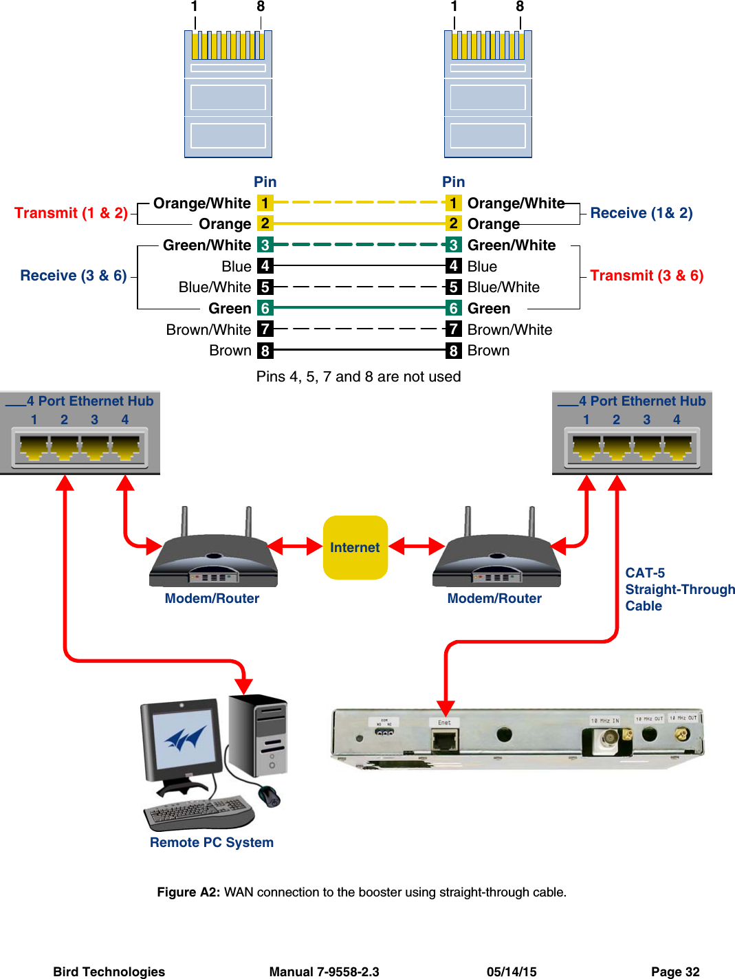Bird Technologies                             Manual 7-9558-2.3                              05/14/15                                Page 321476358214763582Orange/WhiteOrangeGreen/WhiteBlueBlue/WhiteGreenBrown/WhiteBrownOrange/WhiteOrangeGreen/WhiteBlueBlue/WhiteGreenBrown/WhiteBrownTransmit (1 &amp; 2)Receive (3 &amp; 6) Transmit (3 &amp; 6)Receive (1&amp; 2)Pins 4, 5, 7 and 8 are not usedPin Pin12344 Port Ethernet Hub12344 Port Ethernet HubCAT-5Straight-ThroughCableModem/Router Modem/RouterRemote PC SystemInternet18 18Figure A2: WAN connection to the booster using straight-through cable.