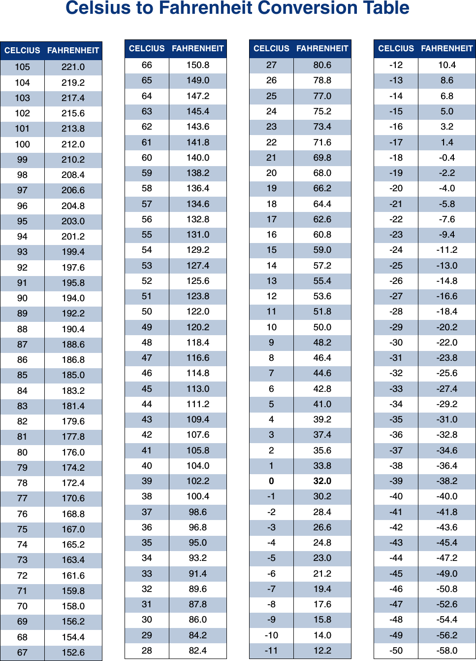 Bird Technologies                             Manual 7-9558-2.3                              05/14/15                                Page 38CELCIUS FAHRENHEIT105 221.0104 219.2103 217.4102 215.6101 213.8100 212.099 210.298 208.497 206.696 204.895 203.094 201.293 199.492 197.691 195.890 194.089 192.288 190.487 188.686 186.885 185.084 183.283 181.482 179.681 177.880 176.079 174.278 172.477 170.676 168.875 167.074 165.273 163.472 161.671 159.870 158.069 156.268 154.467 152.666 150.865 149.064 147.263 145.462 143.661 141.860 140.059 138.258 136.457 134.656 132.855 131.054 129.253 127.452 125.651 123.850 122.049 120.248 118.447 116.646 114.845 113.044 111.243 109.442 107.641 105.840 104.039 102.238 100.437 98.636 96.835 95.034 93.233 91.432 89.631 87.830 86.029 84.228 82.4CELCIUS FAHRENHEIT27 80.626 78.825 77.024 75.223 73.422 71.621 69.820 68.019 66.218 64.417 62.616 60.815 59.014 57.213 55.412 53.611 51.810 50.0948.28 46.4744.66 42.8541.04 39.2337.42 35.6133.80 32.0-1 30.2-2 28.4-3 26.6-4 24.8-5 23.0-6 21.2-7 19.4-8 17.6-9 15.8-10 14.0-11 12.2CELCIUS FAHRENHEIT-12 10.4-13 8.6-14 6.8-15 5.0-16 3.2-17 1.4-18 -0.4-19 -2.2-20 -4.0-21 -5.8-22 -7.6-23 -9.4-24 -11.2-25 -13.0-26 -14.8-27 -16.6-28 -18.4-29 -20.2-30 -22.0-31 -23.8-32 -25.6-33 -27.4-34 -29.2-35 -31.0-36 -32.8-37 -34.6-38 -36.4-39 -38.2-40 -40.0-41 -41.8-42 -43.6-43 -45.4-44 -47.2-45 -49.0-46 -50.8-47 -52.6-48 -54.4-49 -56.2-50 -58.0CELCIUS FAHRENHEITCelsius to Fahrenheit Conversion Table