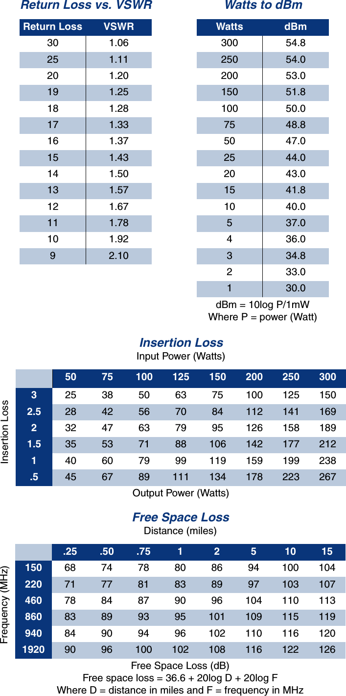 Bird Technologies                             Manual 7-9558-2.3                              05/14/15                                Page 39Return Loss vs. VSWRReturn Loss VSWR30 1.0625 1.1120 1.2019 1.2518 1.2817 1.3316 1.3715 1.4314 1.5013 1.5712 1.6711 1.7810 1.9292.10Watts to dBmWatts dBm300 54.8250 54.0200 53.0150 51.8100 50.075 48.850 47.025 44.020 43.015 41.810 40.0537.0436.0334.8233.0130.0dBm = 10log P/1mWWhere P = power (Watt)Insertion LossInput Power (Watts)50 75 100 125 150 200 250 300325 38 50 63 75 100 125 1502.5 28 42 56 70 84 112 141 169232 47 63 79 95 126 158 1891.5 35 53 71 88 106 142 177 212140 60 79 99 119 159 199 238.5 45 67 89 111 134 178 223 267Output Power (Watts)Insertion LossFree Space LossDistance (miles).25 .50 .75 12510 15150 68 74 78 80 86 94 100 104220 71 77 81 83 89 97 103 107460 78 84 87 90 96 104 110 113860 83 89 93 95 101 109 115 119940 84 90 94 96 102 110 116 1201920 90 96 100 102 108 116 122 126Free Space Loss (dB)Free space loss = 36.6 + 20log D + 20log FWhere D = distance in miles and F = frequency in MHzFrequency (MHz)