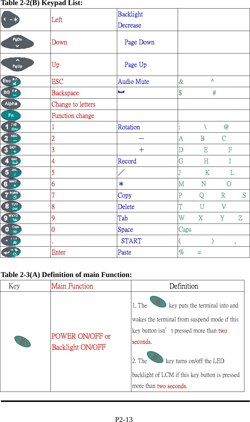 Table 2-2(B) Keypad List:  Left  Backlight   Decrease     Down    Page Down     Up    Page Up     ESC  Audio Mute  &amp;        ^  Backspace  ︼  $         #  Change to letters        Function change        1  Rotation  :       \     @  2     －  A     B     C  3     ＋   D      E      F  4  Record  G      H      I  5  ／  J       K      L  6  ＊  M     N      O  7  Copy  P     Q     R     S  8  Delete  T     U     V  9  Tab  W    X     Y    Z  0  Space  Caps  .   START  (         )      ,  Enter  Paste  %    =  Table 2-3(A) Definition of main Function:  Key  Main Function            Definition  POWER ON/OFF or Backlight ON/OFF 1. The    key puts the terminal into and wakes the terminal from suspend mode if this key button isn＇t pressed more than two seconds.                             2. The   key turns on/off the LED backlight of LCM if this key button is pressed more than two seconds.                                                    P2-13 