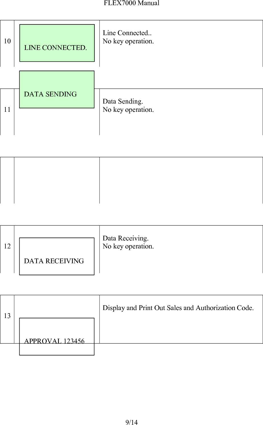FLEX7000 Manual 9/14   10    Line Connected.. No key operation.     11       Data Sending. No key operation.        12       Data Receiving. No key operation.   13   Display and Print Out Sales and Authorization Code.       APPROVAL 123456   LINE CONNECTED.    DATA SENDING   DATA RECEIVING 