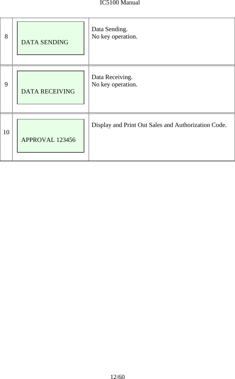              IC5100 Manual 12/60   8       Data Sending. No key operation.    9       Data Receiving. No key operation.   10   Display and Print Out Sales and Authorization Code.                            DATA SENDING   DATA RECEIVING   APPROVAL 123456 