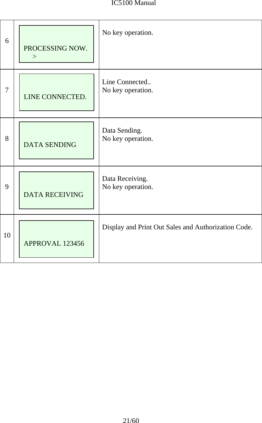              IC5100 Manual 21/60   6   No key operation.       7    Line Connected.. No key operation.     8       Data Sending. No key operation.    9       Data Receiving. No key operation.   10   Display and Print Out Sales and Authorization Code.                       PROCESSING NOW.      &gt;   LINE CONNECTED.    DATA SENDING   DATA RECEIVING   APPROVAL 123456 