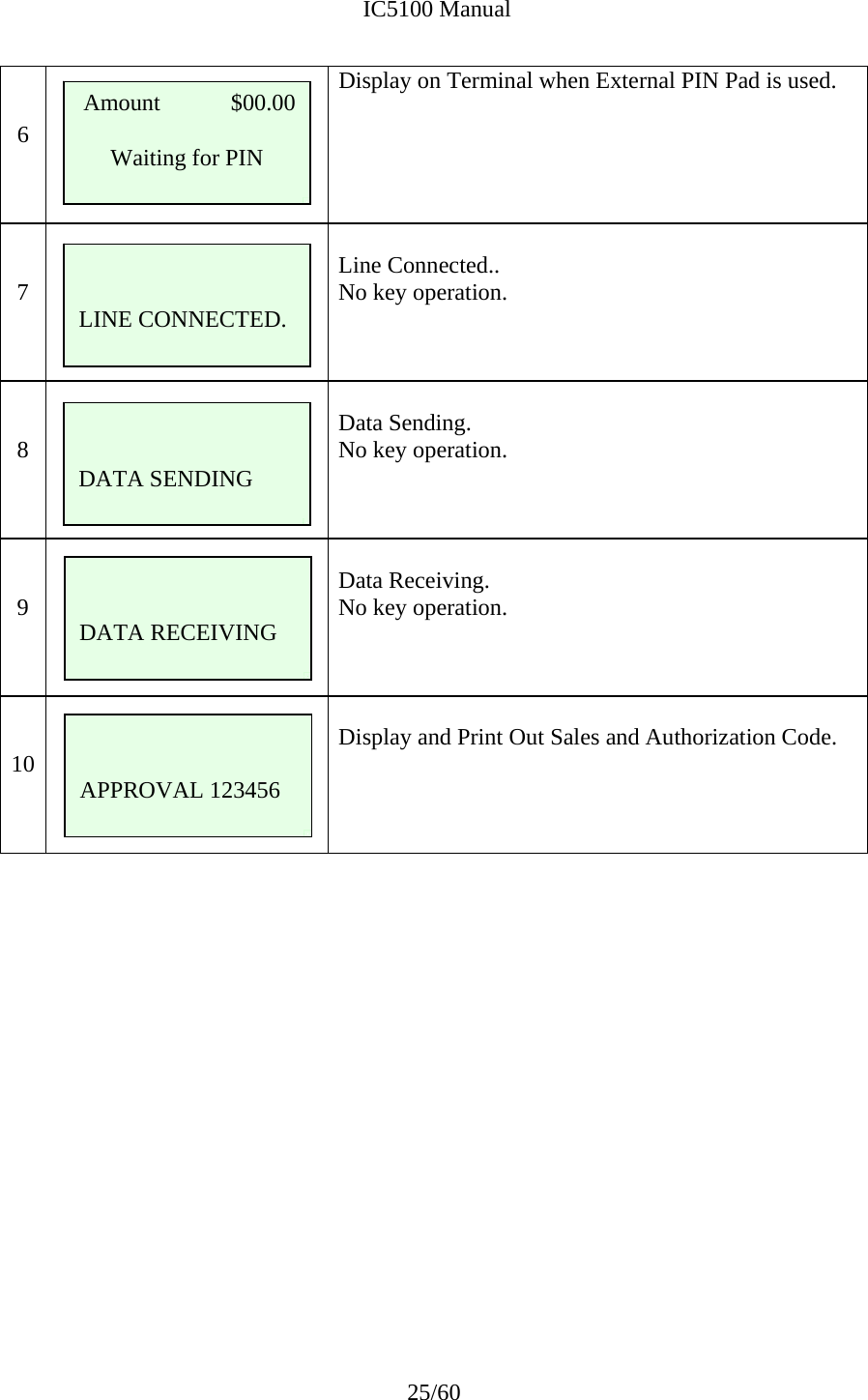             IC5100 Manual 25/60   6   Display on Terminal when External PIN Pad is used.       7    Line Connected.. No key operation.     8       Data Sending. No key operation.    9       Data Receiving. No key operation.   10   Display and Print Out Sales and Authorization Code.             Amount            $00.00  Waiting for PIN   LINE CONNECTED.    DATA SENDING   DATA RECEIVING   APPROVAL 123456 