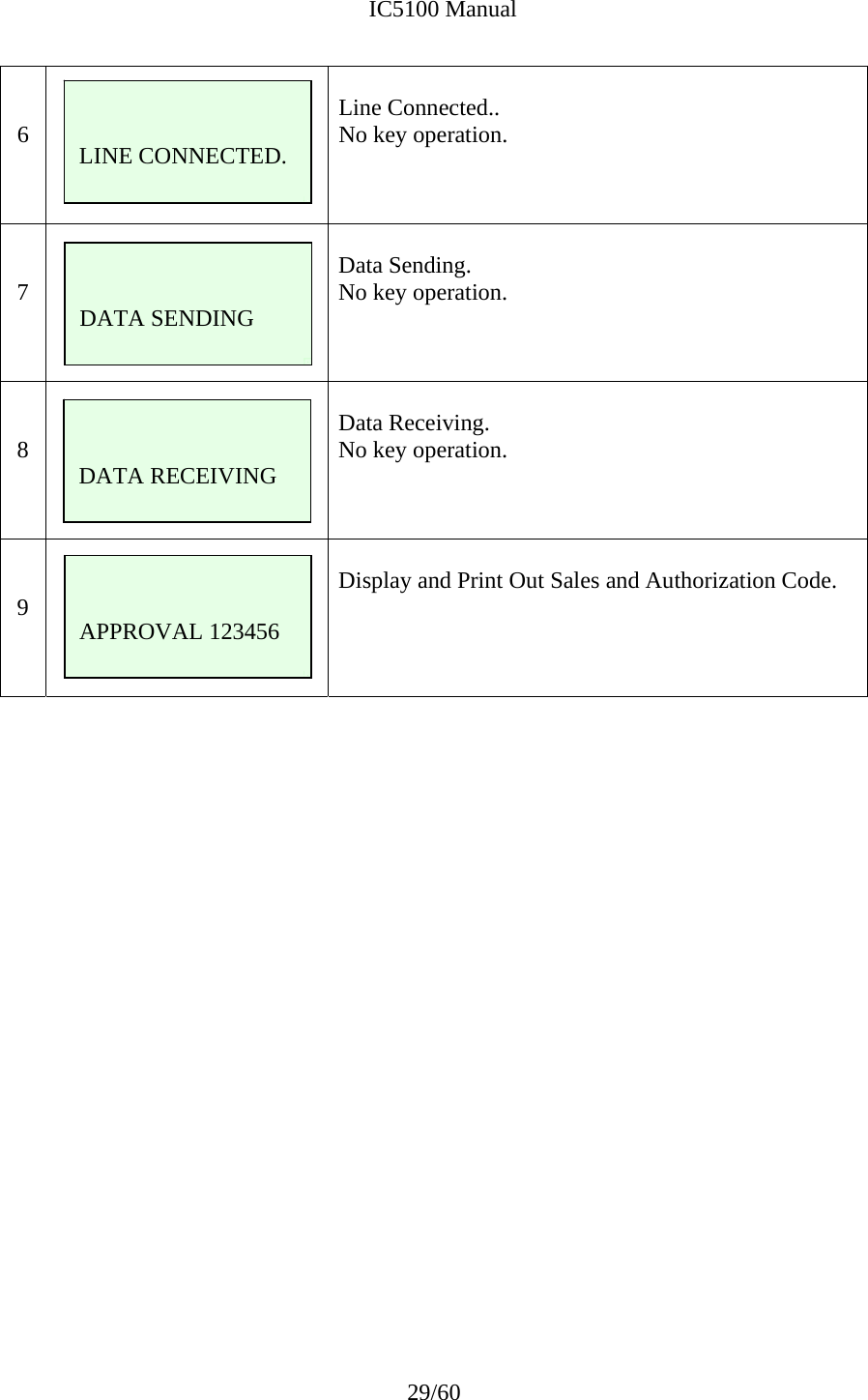              IC5100 Manual 29/60   6    Line Connected.. No key operation.     7       Data Sending. No key operation.    8       Data Receiving. No key operation.   9   Display and Print Out Sales and Authorization Code.                  LINE CONNECTED.    DATA SENDING   DATA RECEIVING   APPROVAL 123456 