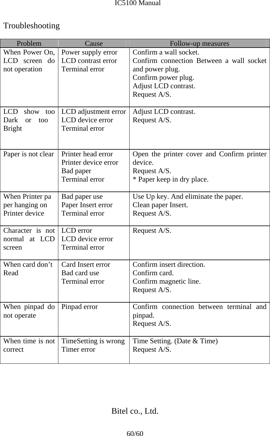              IC5100 Manual 60/60 Troubleshooting  Problem  Cause  Follow-up measures When Power On, LCD screen do not operation Power supply error LCD contrast error Terminal error  Confirm a wall socket. Confirm connection Between a wall socket and power plug. Confirm power plug. Adjust LCD contrast. Request A/S.  LCD show too Dark    or    too  Bright  LCD adjustment errorLCD device error Terminal error Adjust LCD contrast. Request A/S.    Paper is not clear   Printer head error Printer device error Bad paper Terminal error  Open the printer cover and Confirm printer device. Request A/S. * Paper keep in dry place.  When Printer pa per hanging on Printer device Bad paper use Paper Insert error Terminal error Use Up key. And eliminate the paper. Clean paper Insert. Request A/S.  Character is not normal at LCD screen LCD error LCD device error Terminal error Request A/S.    When card don’t  Read  Card Insert error Bad card use Terminal error Confirm insert direction. Confirm card. Confirm magnetic line.  Request A/S.  When pinpad do not operate  Pinpad error  Confirm connection between terminal and pinpad. Request A/S.  When time is not correct  TimeSetting is wrongTimer error  Time Setting. (Date &amp; Time) Request A/S.       Bitel co., Ltd. 