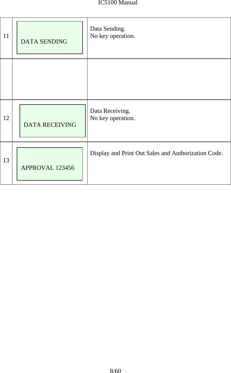              IC5100 Manual 8/60   11       Data Sending. No key operation.        12       Data Receiving. No key operation.   13   Display and Print Out Sales and Authorization Code.                            APPROVAL 123456   DATA SENDING   DATA RECEIVING 