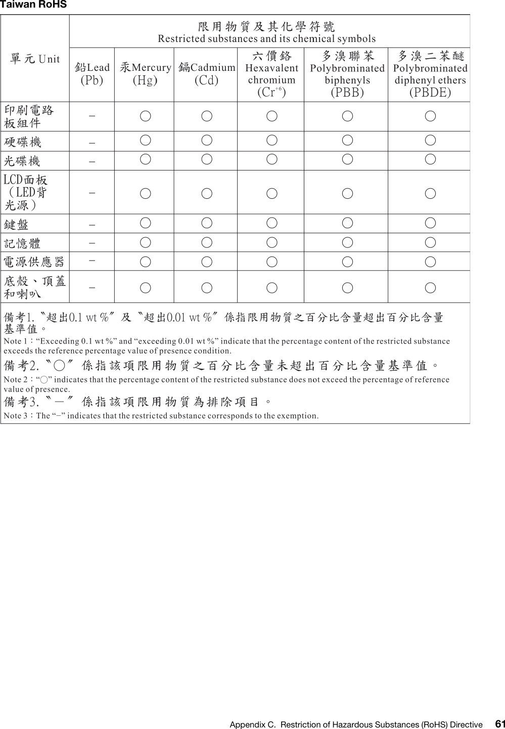 Taiwan RoHSAppendix C. Restriction of Hazardous Substances (RoHS) Directive 61