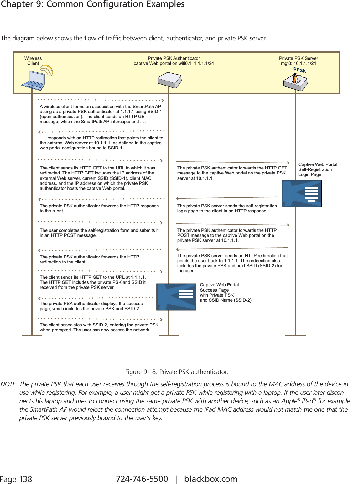 724-746-5500   |   blackbox.com Page 138Chapter 9: Common Configuration ExamplesThe diagram below shows the flow of traffic between client, authenticator, and private PSK server. A wireless client forms an association with the SmartPath AP acting as a private PSK authenticator at 1.1.1.1 using SSID-1 (open authentication). The client sends an HTTP GET message, which the SmartPath AP intercepts and . . .. . . responds with an HTTP redirection that points the client to the external Web server at 10.1.1.1, as defined in the captive web portal configuration bound to SSID-1.The client sends its HTTP GET to the URL to which it was redirected. The HTTP GET includes the IP address of the external Web server, current SSID (SSID-1), client MAC address, and the IP address on which the private PSK authenticator hosts the captive Web portal.The private PSK server sends the self-registration login page to the client in an HTTP response.The private PSK authenticator forwards the HTTP response to the client.The private PSK authenticator forwards the HTTP GET message to the captive Web portal on the private PSK server at 10.1.1.1.Wireless ClientPrivate PSK Authenticatorcaptive Web portal on wifi0.1: 1.1.1.1/24Private PSK Servermgt0: 10.1.1.1/24Captive Web PortalSelf-Registration Login PageThe user completes the self-registration form and submits it in an HTTP POST message.The private PSK authenticator forwards the HTTP POST message to the captive Web portal on the private PSK server at 10.1.1.1.The private PSK authenticator forwards the HTTP redirection to the client.The private PSK authenticator displays the success page, which includes the private PSK and SSID-2.The private PSK server sends an HTTP redirection that points the user back to 1.1.1.1. The redirection also includes the private PSK and next SSID (SSID-2) for the user.The client sends its HTTP GET to the URL at 1.1.1.1. The HTTP GET includes the private PSK and SSID it received from the private PSK server. The client associates with SSID-2, entering the private PSK when prompted. The user can now access the network. Captive Web PortalSuccess Pagewith Private PSKand SSID Name (SSID-2)&amp;IGURE0RIVATE03+AUTHENTICATORNOTE:  The private PSK that each user receives through the self-registration process is bound to the MAC address of the device in use while registering. For example, a user might get a private PSK while registering with a laptop. If the user later discon-nects his laptop and tries to connect using the same private PSK with another device, such as an Apple® iPad® for example, the SmartPath AP would reject the connection attempt because the iPad MAC address would not match the one that the private PSK server previously bound to the user’s key. 