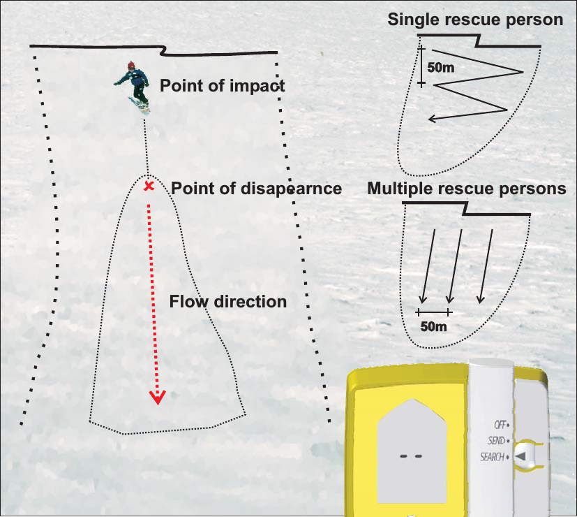 Point of impactûPoint of disapearnceFlow direction50m50mSingle rescue personMultiple rescue persons