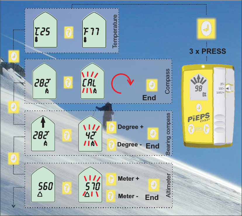 3 x PRESSDegree +Degree - EndEndMeter +Meter - EndTemperatureBearing compass CompassAltimeter