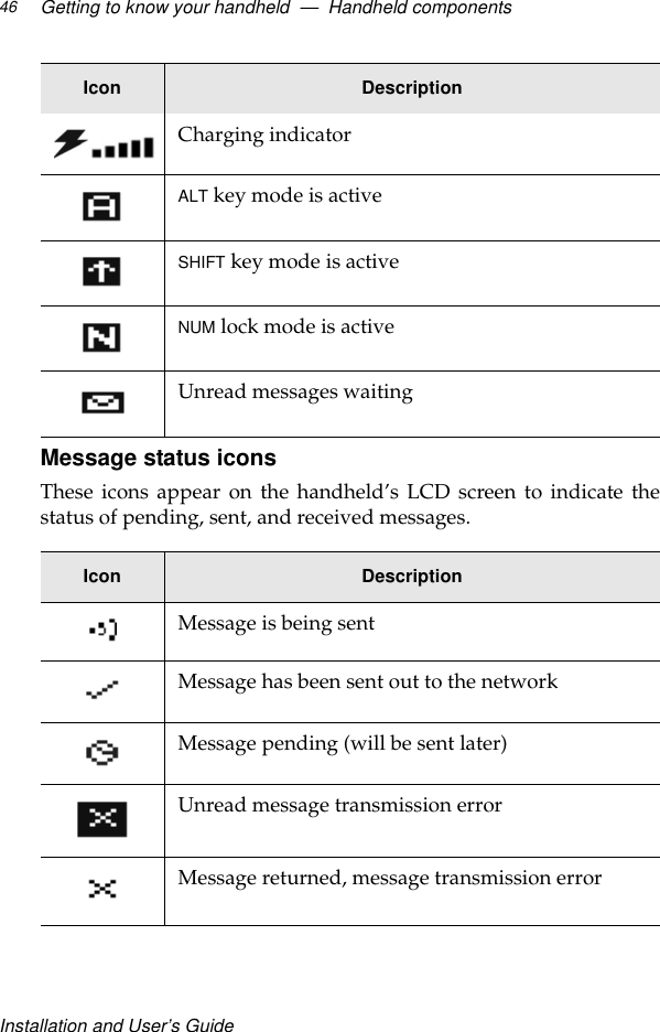 Installation and User’s GuideGetting to know your handheld  —  Handheld components46Message status iconsThese icons appear on the handheld’s LCD screen to indicate thestatus of pending, sent, and received messages.Charging indicatorALT key mode is activeSHIFT key mode is activeNUM lock mode is activeUnread messages waitingIcon DescriptionMessage is being sentMessage has been sent out to the networkMessage pending (will be sent later)Unread message transmission errorMessage returned, message transmission errorIcon Description