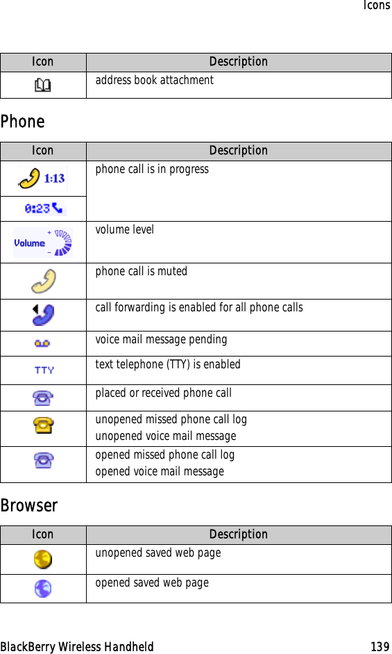 IconsBlackBerry Wireless Handheld 139PhoneBrowseraddress book attachmentIcon Descriptionphone call is in progressvolume levelphone call is mutedcall forwarding is enabled for all phone callsvoice mail message pendingtext telephone (TTY) is enabledplaced or received phone callunopened missed phone call logunopened voice mail messageopened missed phone call logopened voice mail messageIcon Descriptionunopened saved web pageopened saved web pageIcon Description