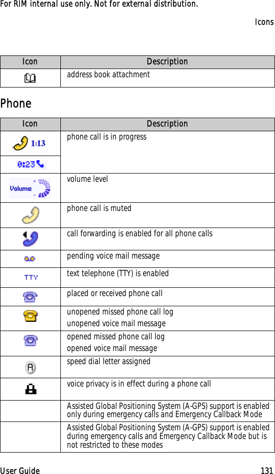 IconsUser Guide 131For RIM internal use only. Not for external distribution.Phoneaddress book attachmentIcon Descriptionphone call is in progressvolume levelphone call is mutedcall forwarding is enabled for all phone callspending voice mail messagetext telephone (TTY) is enabledplaced or received phone callunopened missed phone call logunopened voice mail messageopened missed phone call logopened voice mail messagespeed dial letter assignedvoice privacy is in effect during a phone callAssisted Global Positioning System (A-GPS) support is enabled only during emergency calls and Emergency Callback ModeAssisted Global Positioning System (A-GPS) support is enabled during emergency calls and Emergency Callback Mode but is not restricted to these modesIcon Description