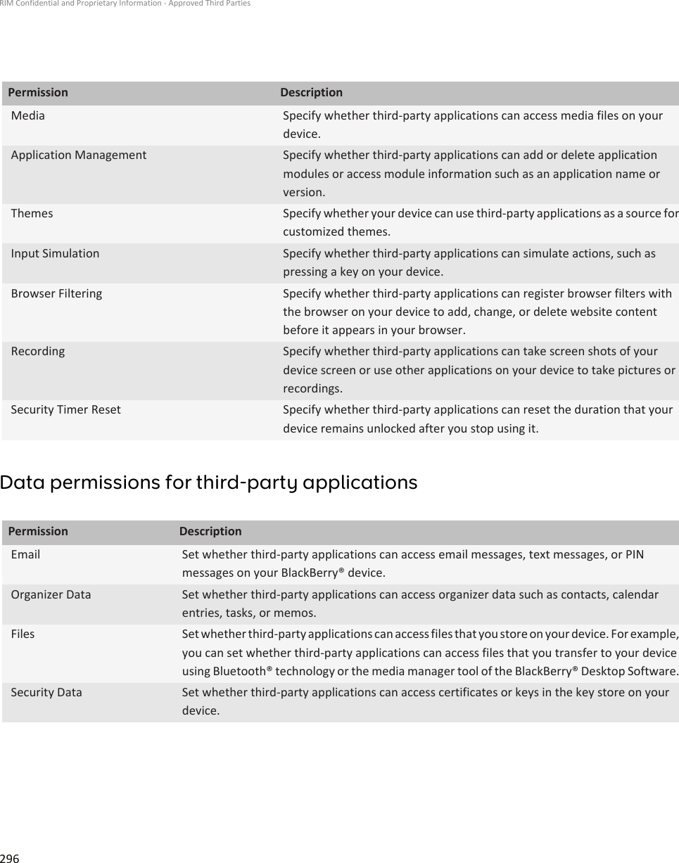 Permission DescriptionMedia Specify whether third-party applications can access media files on yourdevice.Application Management Specify whether third-party applications can add or delete applicationmodules or access module information such as an application name orversion.Themes Specify whether your device can use third-party applications as a source forcustomized themes.Input Simulation Specify whether third-party applications can simulate actions, such aspressing a key on your device.Browser Filtering Specify whether third-party applications can register browser filters withthe browser on your device to add, change, or delete website contentbefore it appears in your browser.Recording Specify whether third-party applications can take screen shots of yourdevice screen or use other applications on your device to take pictures orrecordings.Security Timer Reset Specify whether third-party applications can reset the duration that yourdevice remains unlocked after you stop using it.Data permissions for third-party applicationsPermission DescriptionEmail Set whether third-party applications can access email messages, text messages, or PINmessages on your BlackBerry® device.Organizer Data Set whether third-party applications can access organizer data such as contacts, calendarentries, tasks, or memos.Files Set whether third-party applications can access files that you store on your device. For example,you can set whether third-party applications can access files that you transfer to your deviceusing Bluetooth® technology or the media manager tool of the BlackBerry® Desktop Software.Security Data Set whether third-party applications can access certificates or keys in the key store on yourdevice.RIM Confidential and Proprietary Information - Approved Third Parties296