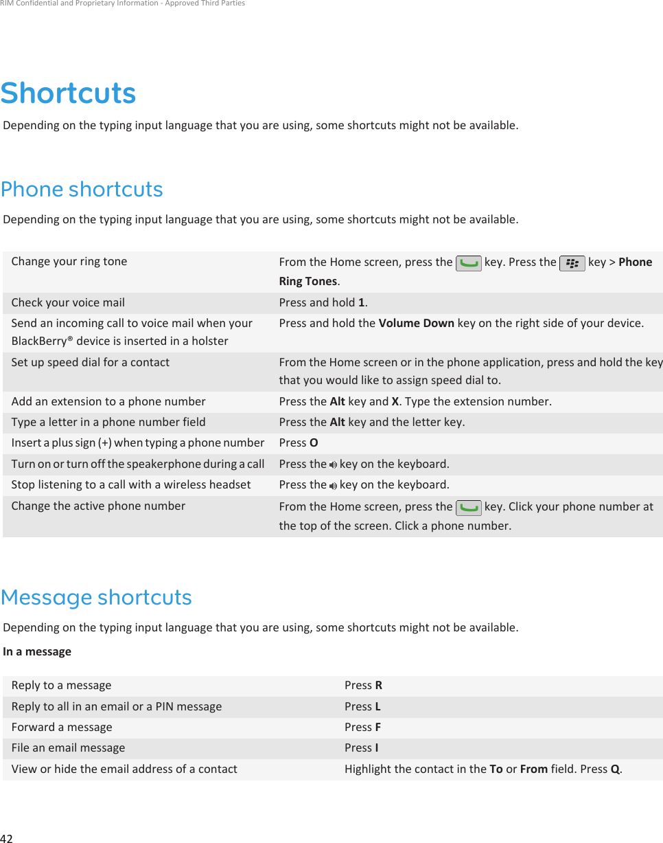 ShortcutsDepending on the typing input language that you are using, some shortcuts might not be available.Phone shortcutsDepending on the typing input language that you are using, some shortcuts might not be available.Change your ring tone From the Home screen, press the   key. Press the   key &gt; PhoneRing Tones.Check your voice mail Press and hold 1.Send an incoming call to voice mail when yourBlackBerry® device is inserted in a holsterPress and hold the Volume Down key on the right side of your device.Set up speed dial for a contact From the Home screen or in the phone application, press and hold the keythat you would like to assign speed dial to.Add an extension to a phone number Press the Alt key and X. Type the extension number.Type a letter in a phone number field Press the Alt key and the letter key.Insert a plus sign (+) when typing a phone number Press OTurn on or turn off the speakerphone during a call Press the   key on the keyboard.Stop listening to a call with a wireless headset Press the   key on the keyboard.Change the active phone number From the Home screen, press the   key. Click your phone number atthe top of the screen. Click a phone number.Message shortcutsDepending on the typing input language that you are using, some shortcuts might not be available.In a messageReply to a message Press RReply to all in an email or a PIN message Press LForward a message Press FFile an email message Press IView or hide the email address of a contact Highlight the contact in the To or From field. Press Q.RIM Confidential and Proprietary Information - Approved Third Parties42
